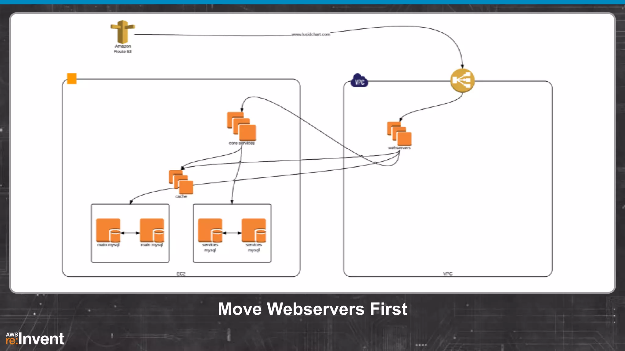 Move Webservers First

 