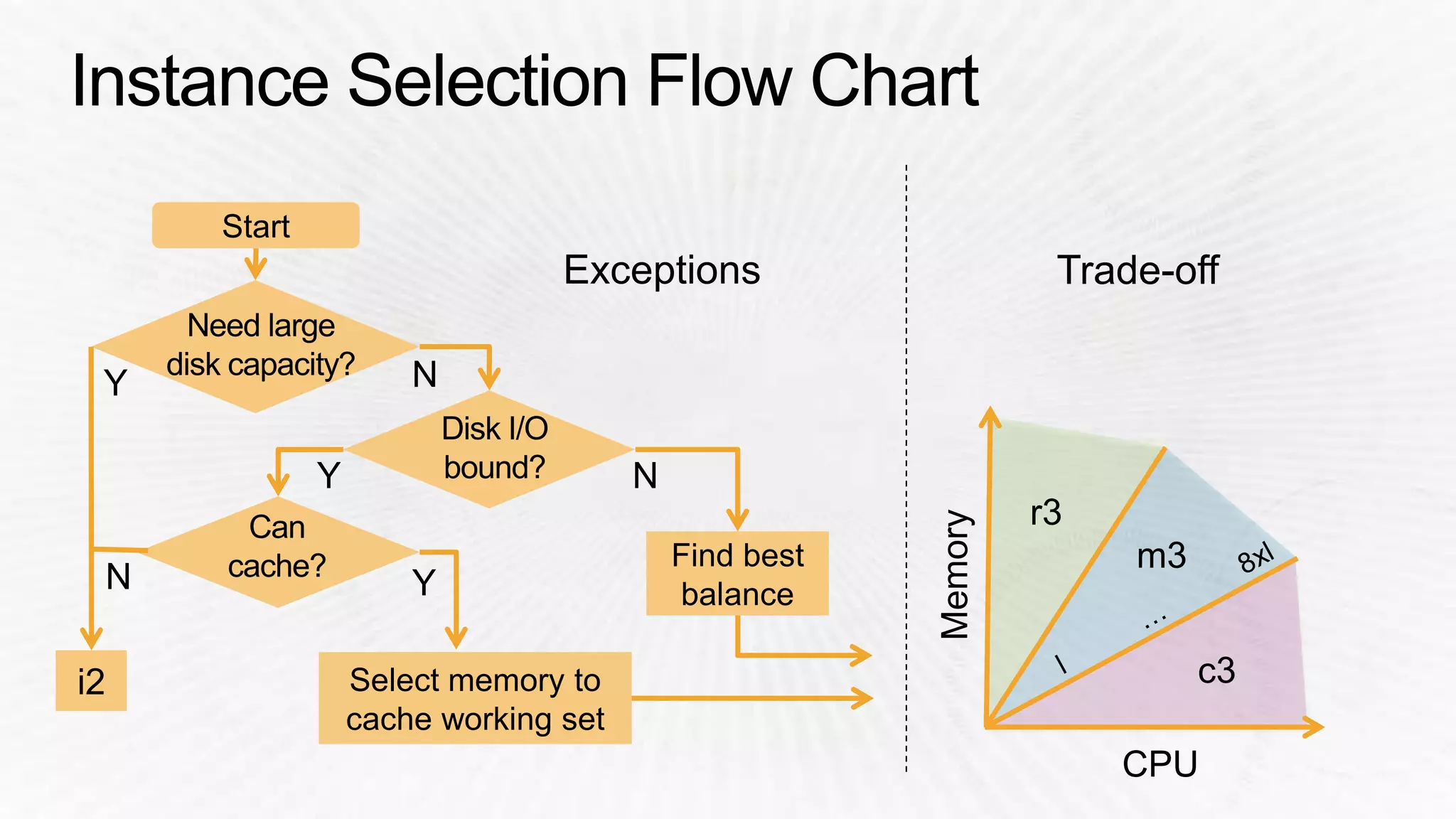 Start 
i2 Select memory to 
cache working set 
Find best 
balance 
 