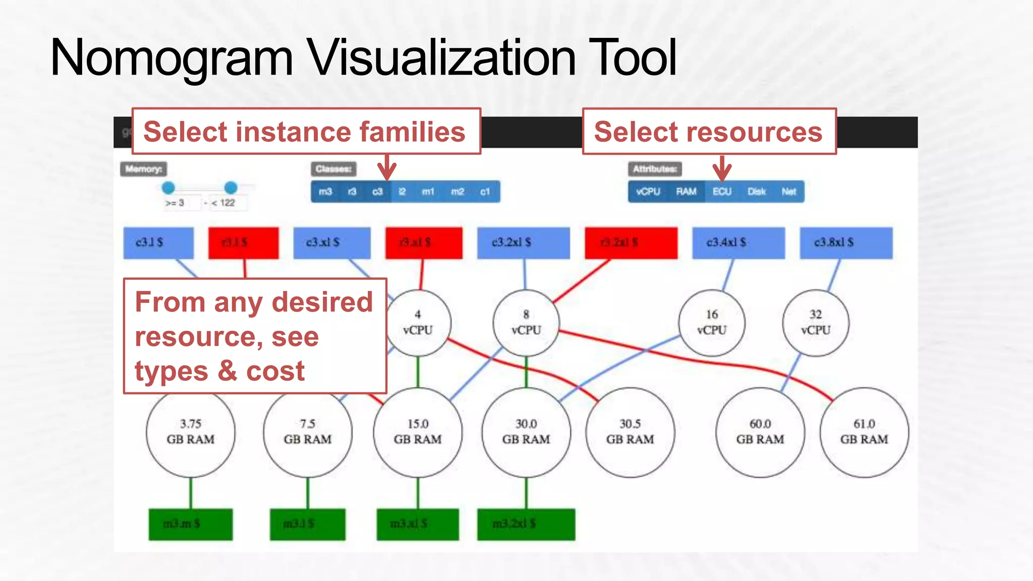 Select instance families Select resources 
From any desired 
resource, see 
types & cost 
 