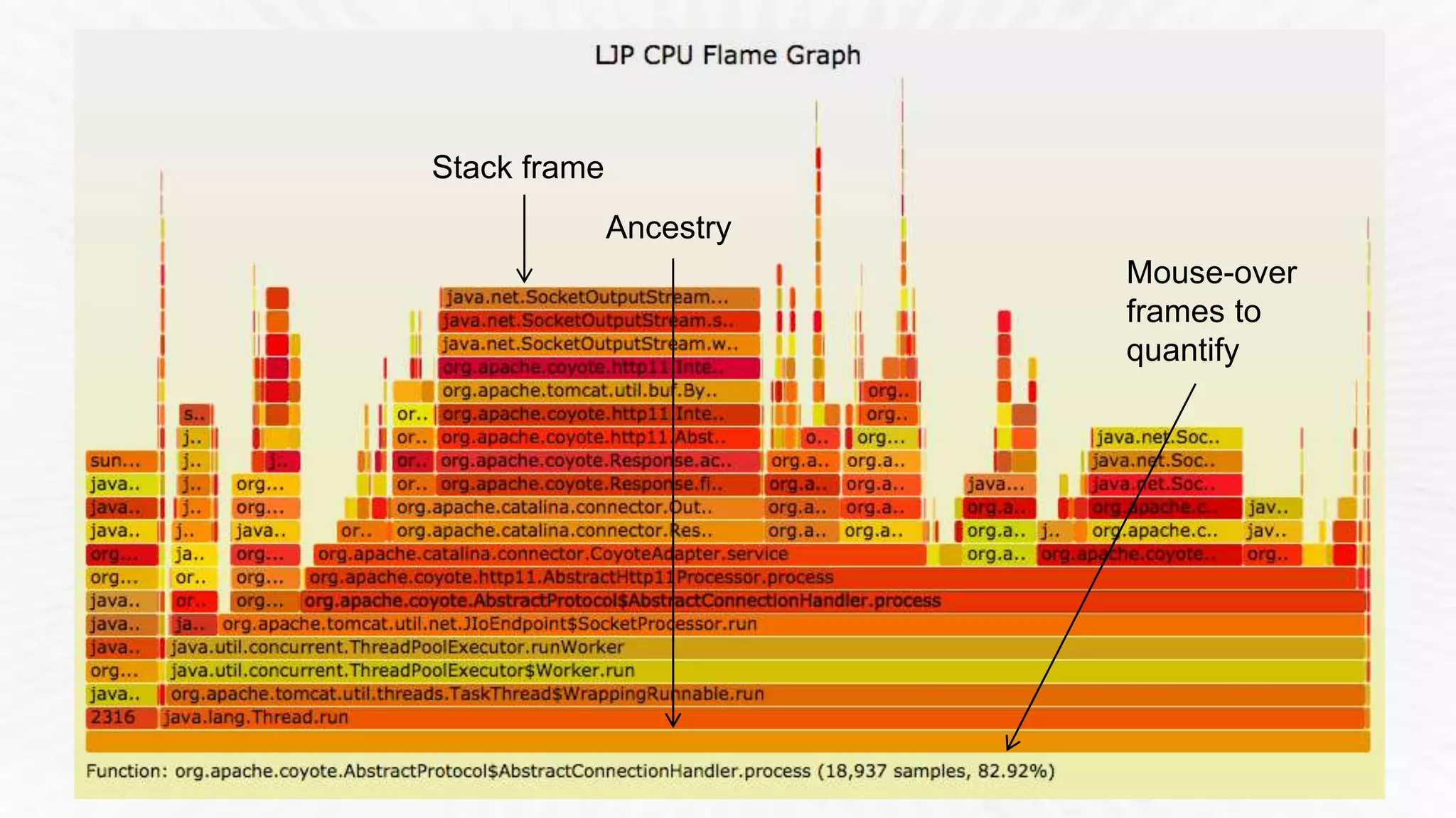 Stack frame 
Mouse-over 
frames to 
quantify 
Ancestry 
 