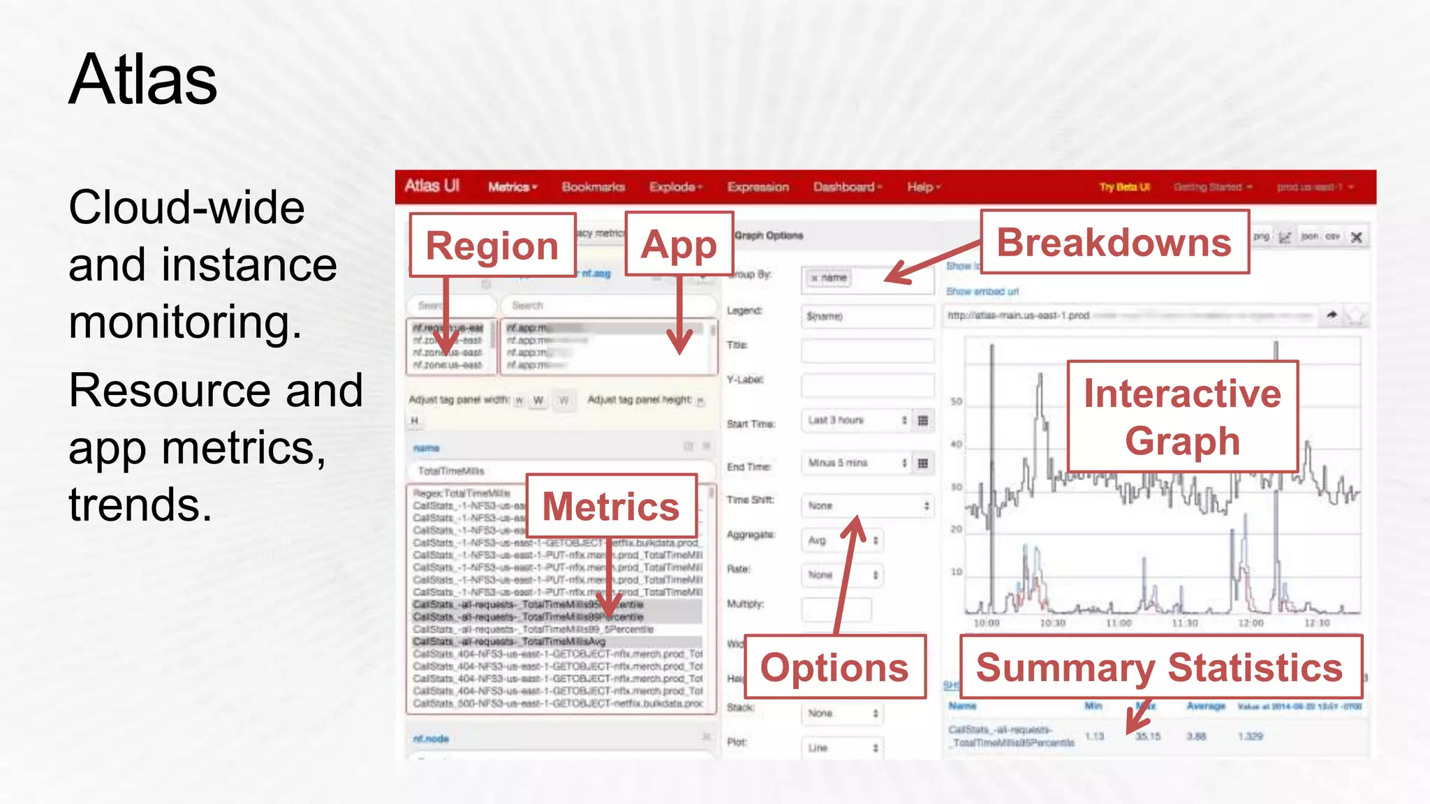 Region App Breakdowns 
Metrics 
Options 
Interactive 
Graph 
Summary Statistics 
 