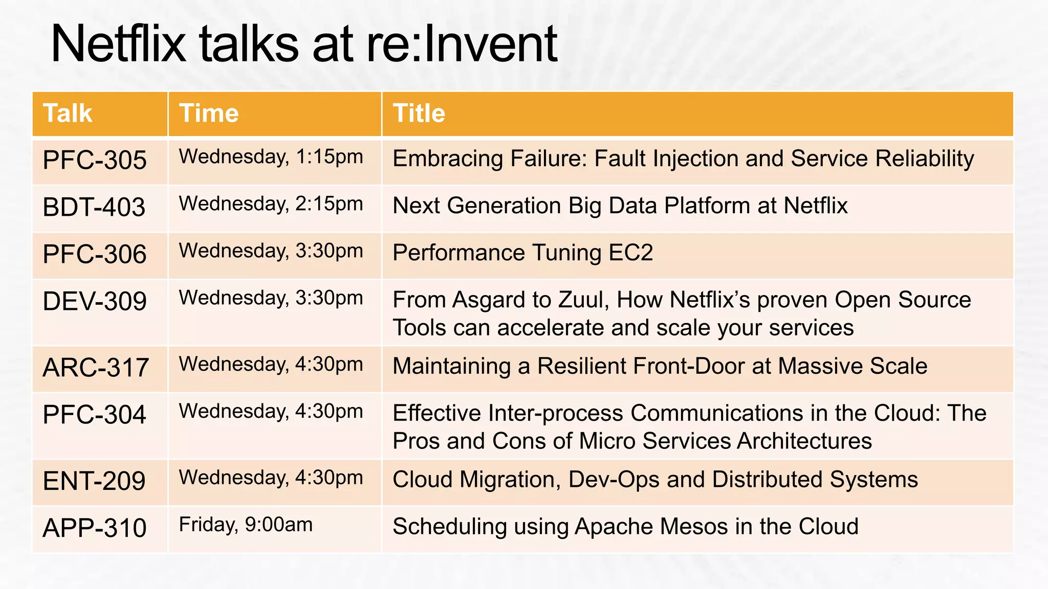 Talk Time Title 
PFC-305 Wednesday, 1:15pm Embracing Failure: Fault Injection and Service Reliability 
BDT-403 Wednesday, 2:15pm Next Generation Big Data Platform at Netflix 
PFC-306 Wednesday, 3:30pm Performance Tuning EC2 
DEV-309 Wednesday, 3:30pm From Asgard to Zuul, How Netflix’s proven Open Source 
Tools can accelerate and scale your services 
ARC-317 Wednesday, 4:30pm Maintaining a Resilient Front-Door at Massive Scale 
PFC-304 Wednesday, 4:30pm Effective Inter-process Communications in the Cloud: The 
Pros and Cons of Micro Services Architectures 
ENT-209 Wednesday, 4:30pm Cloud Migration, Dev-Ops and Distributed Systems 
APP-310 Friday, 9:00am Scheduling using Apache Mesos in the Cloud 
 