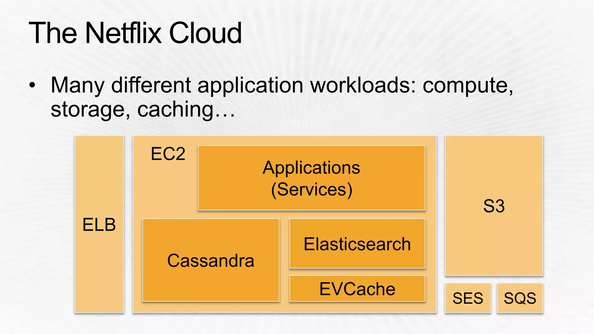 S3 
EC2 
Cassandra 
Applications 
(Services) 
EVCache 
ELB 
Elasticsearch 
SES SQS 
 