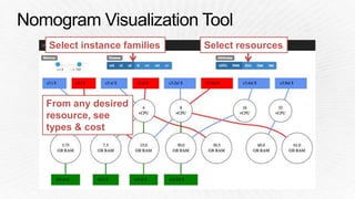 Select instance families Select resources 
From any desired 
resource, see 
types & cost 
 