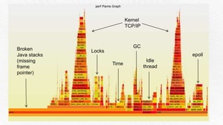 Broken 
Java stacks 
(missing 
frame 
pointer) 
Kernel 
TCP/IP 
GC 
Idle 
thread 
Time 
Locks 
epoll 
 