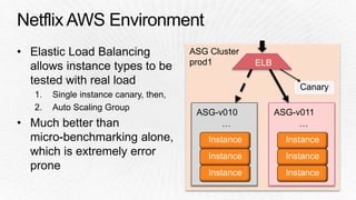 ASG-v011 
… 
Instance 
Instance 
Instance 
ASG Cluster 
prod1 
ASG-v010 
… 
Instance 
Instance 
Instance 
Canary 
ELB 
 