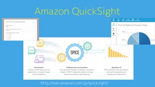 Amazon QuickSight0
http://aws.amazon.com/jp/quicksight/A
 