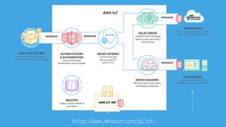 https://aws.amazon.com/jp/iot/A
 