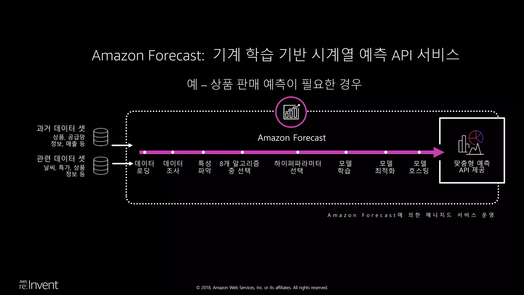 © 2018, Amazon Web Services, Inc. or its affiliates. All rights reserved.
과거 데이터 셋
상품, 공급망
정보, 매출 등
맞춤형 예측
API 제공
데이터
조사
특성
파악
8개 알고리즘
중 선택
하이퍼파라미터
선택
모델
호스팅
데이터
로딩
모델
학습
모델
최적화
관련 데이터 셋
날씨, 특가, 상품
정보 등
Amazon Forecast
Amazon Forecast: 기계 학습 기반 시계열 예측 API 서비스
예 – 상품 판매 예측이 필요한 경우
A m a z o n F o r e c a s t 에 의 한 매 니 지 드 서 비 스 운 영
 