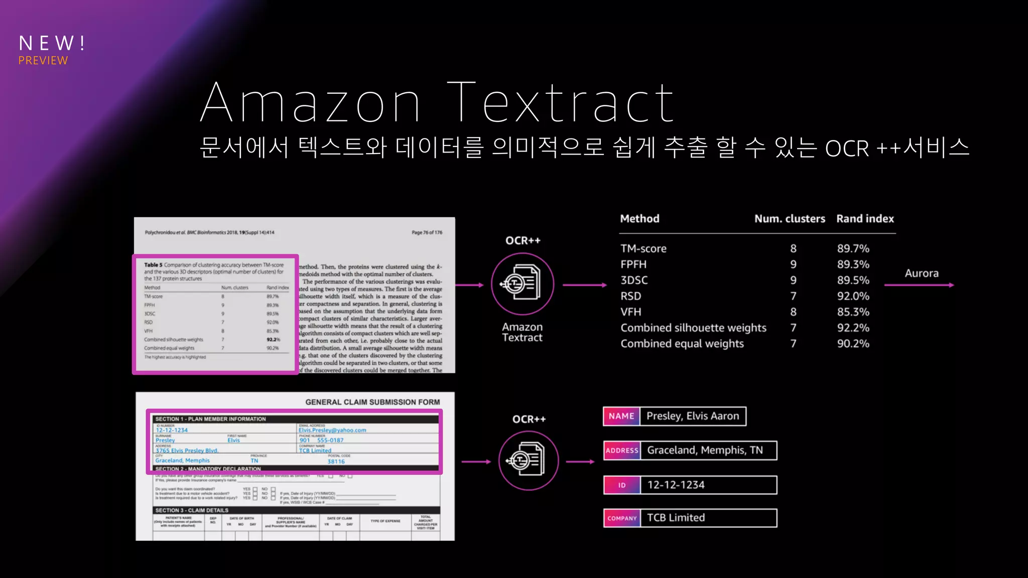 N E W !
문서에서 텍스트와 데이터를 의미적으로 쉽게 추출 할 수 있는 OCR ++서비스
Amazon Textract
 