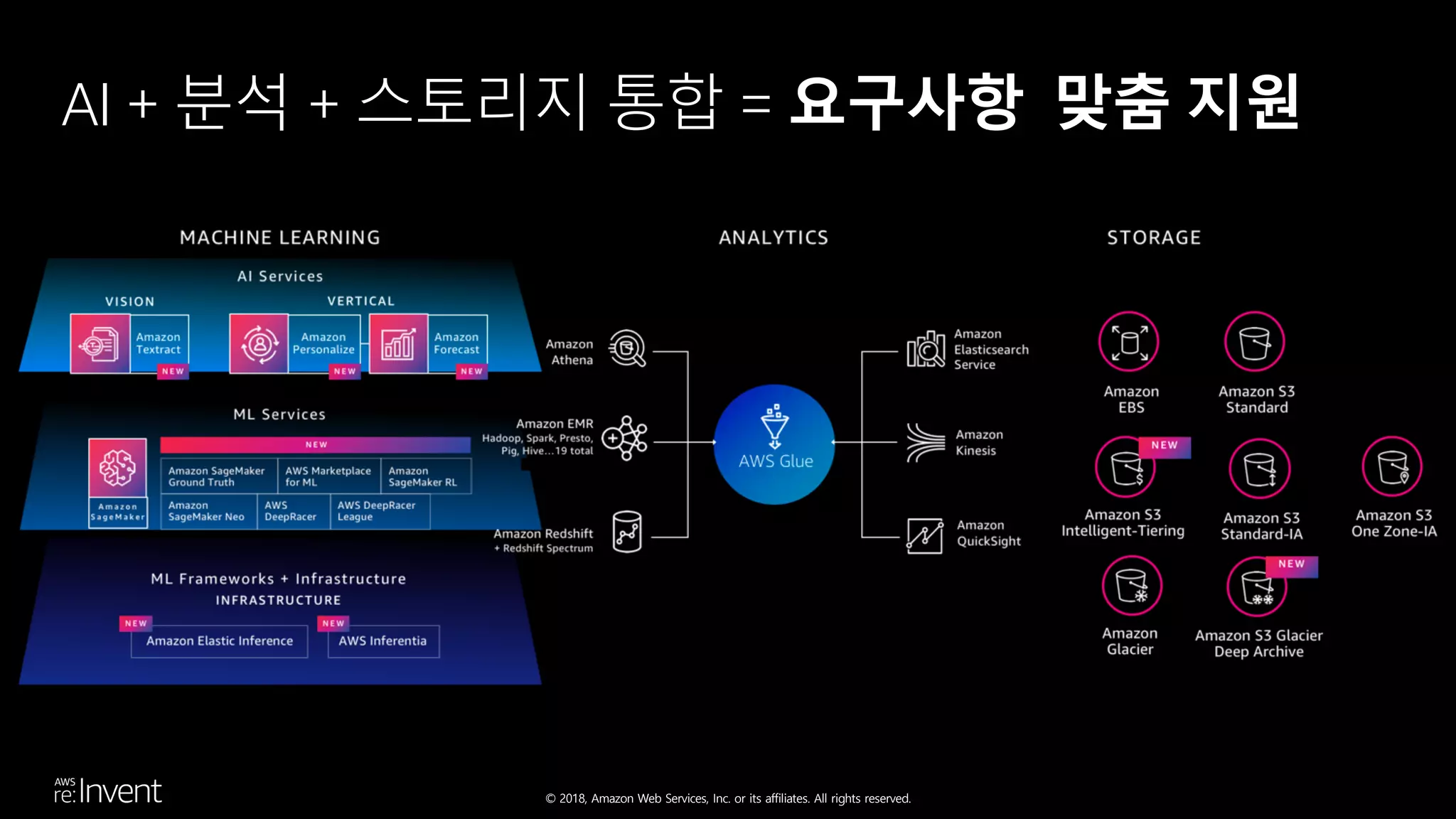 © 2018, Amazon Web Services, Inc. or its affiliates. All rights reserved.
AI + 분석 + 스토리지 통합 = 요구사항 맞춤 지원
 