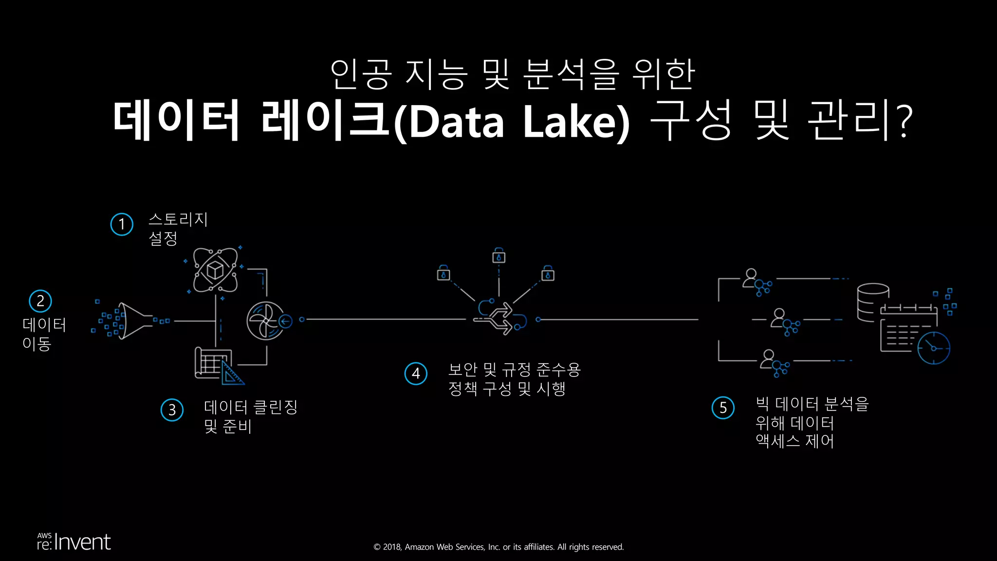 © 2018, Amazon Web Services, Inc. or its affiliates. All rights reserved.
스토리지
설정
1
데이터
이동
2
데이터 클린징
및 준비
3
보안 및 규정 준수용
정책 구성 및 시행
4
빅 데이터 분석을
위해 데이터
액세스 제어
5
인공 지능 및 분석을 위한
데이터 레이크(Data Lake) 구성 및 관리?
 