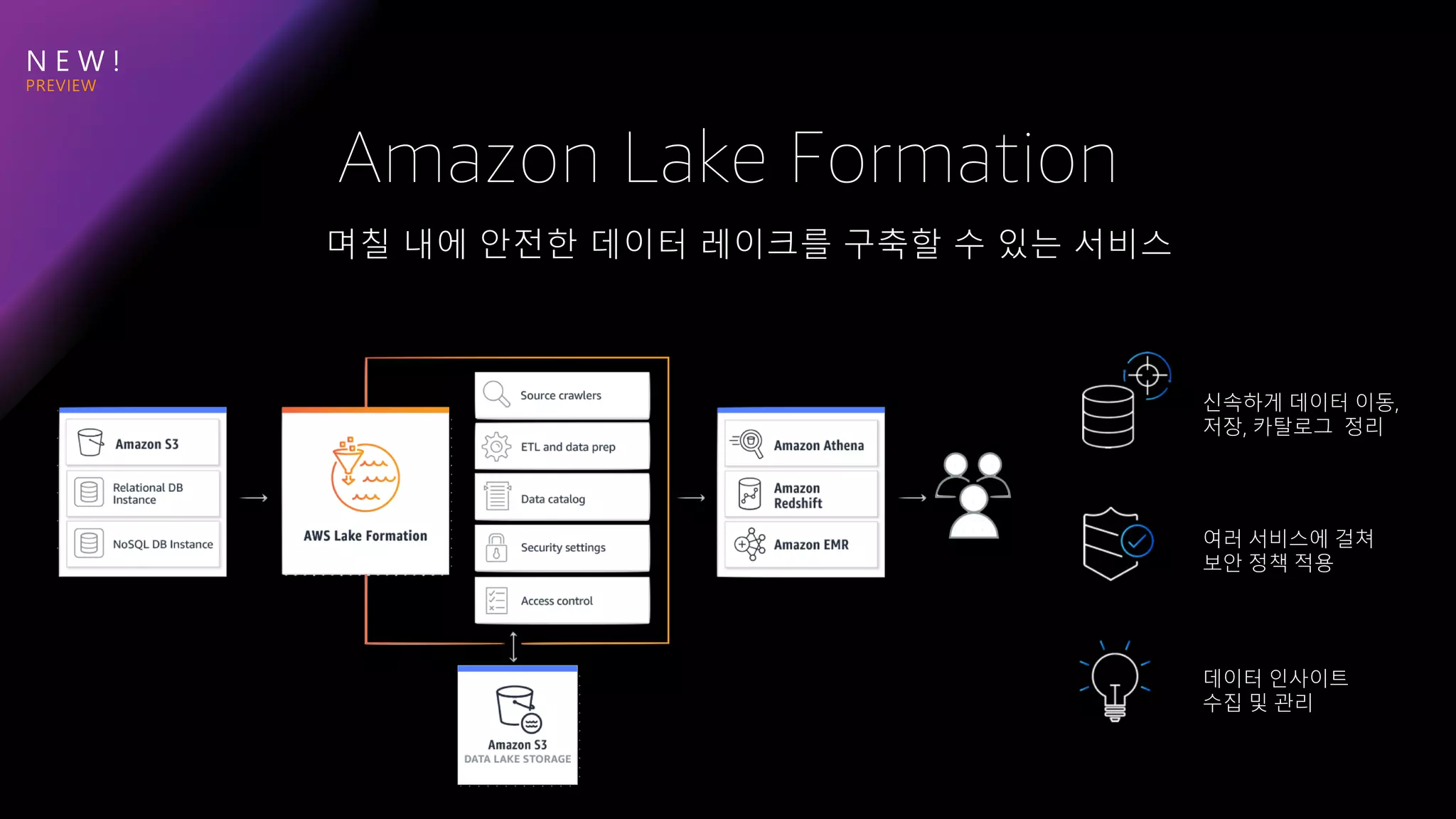 N E W !
여러 서비스에 걸쳐
보안 정책 적용
데이터 인사이트
수집 및 관리
신속하게 데이터 이동,
저장, 카탈로그 정리
며칠 내에 안전한 데이터 레이크를 구축할 수 있는 서비스
Amazon Lake Formation
 