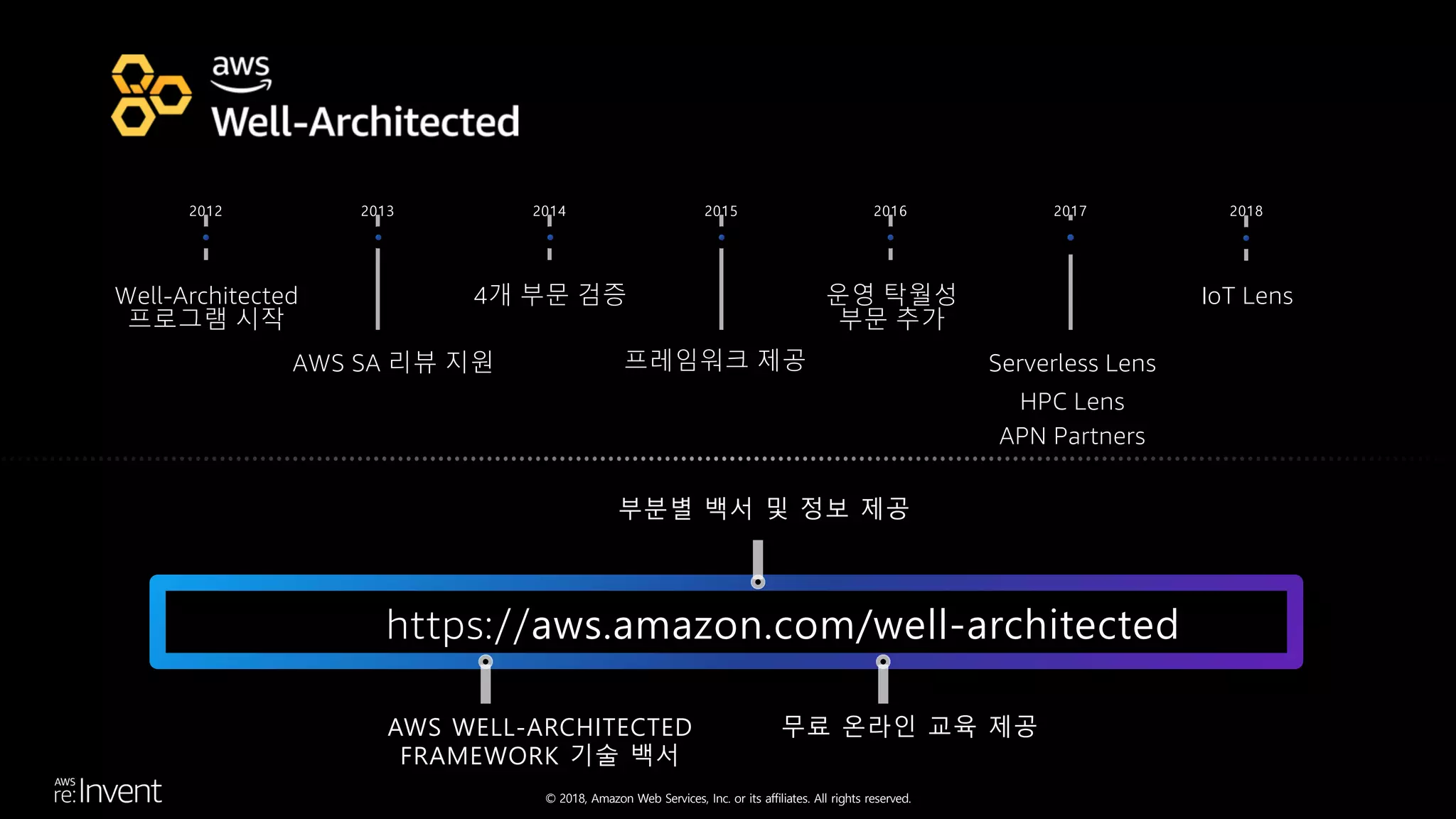 © 2018, Amazon Web Services, Inc. or its affiliates. All rights reserved.
Well-Architected
프로그램 시작
2012 2013
AWS SA 리뷰 지원
2014
4개 부문 검증
2015
프레임워크 제공
20142016
운영 탁월성
부문 추가
2017
Serverless Lens
2018
IoT Lens
HPC Lens
APN Partners
https://aws.amazon.com/well-architected
부분별 백서 및 정보 제공
AWS WELL-ARCHITECTED
FRAMEWORK 기술 백서
무료 온라인 교육 제공
 