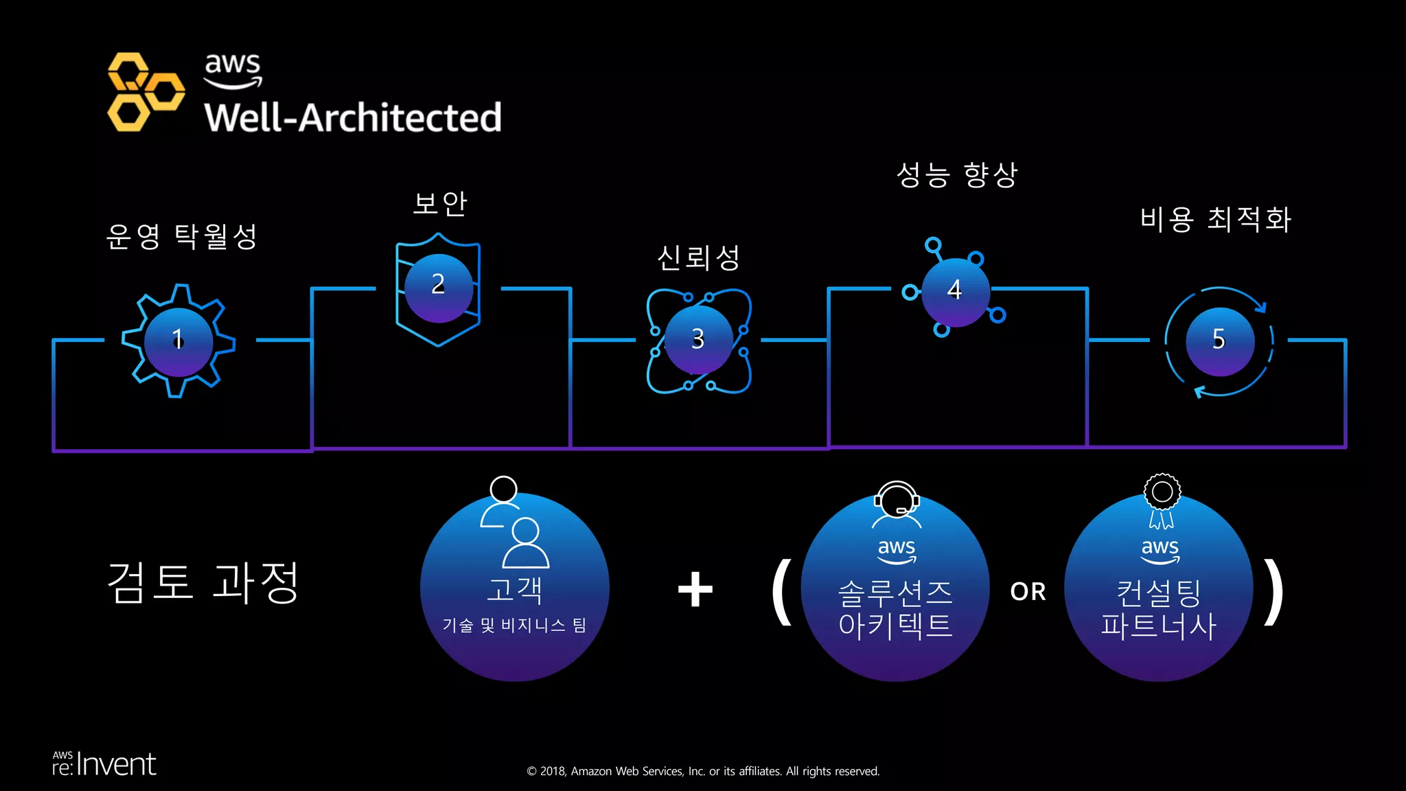© 2018, Amazon Web Services, Inc. or its affiliates. All rights reserved.
보안
2
운영 탁월성
1
신뢰성
3
비용 최적화
5
성능 향상
4
검토 과정 + ( 솔루션즈
아키텍트
컨설팅
파트너사
OR
)고객
기술 및 비지니스 팀
 
