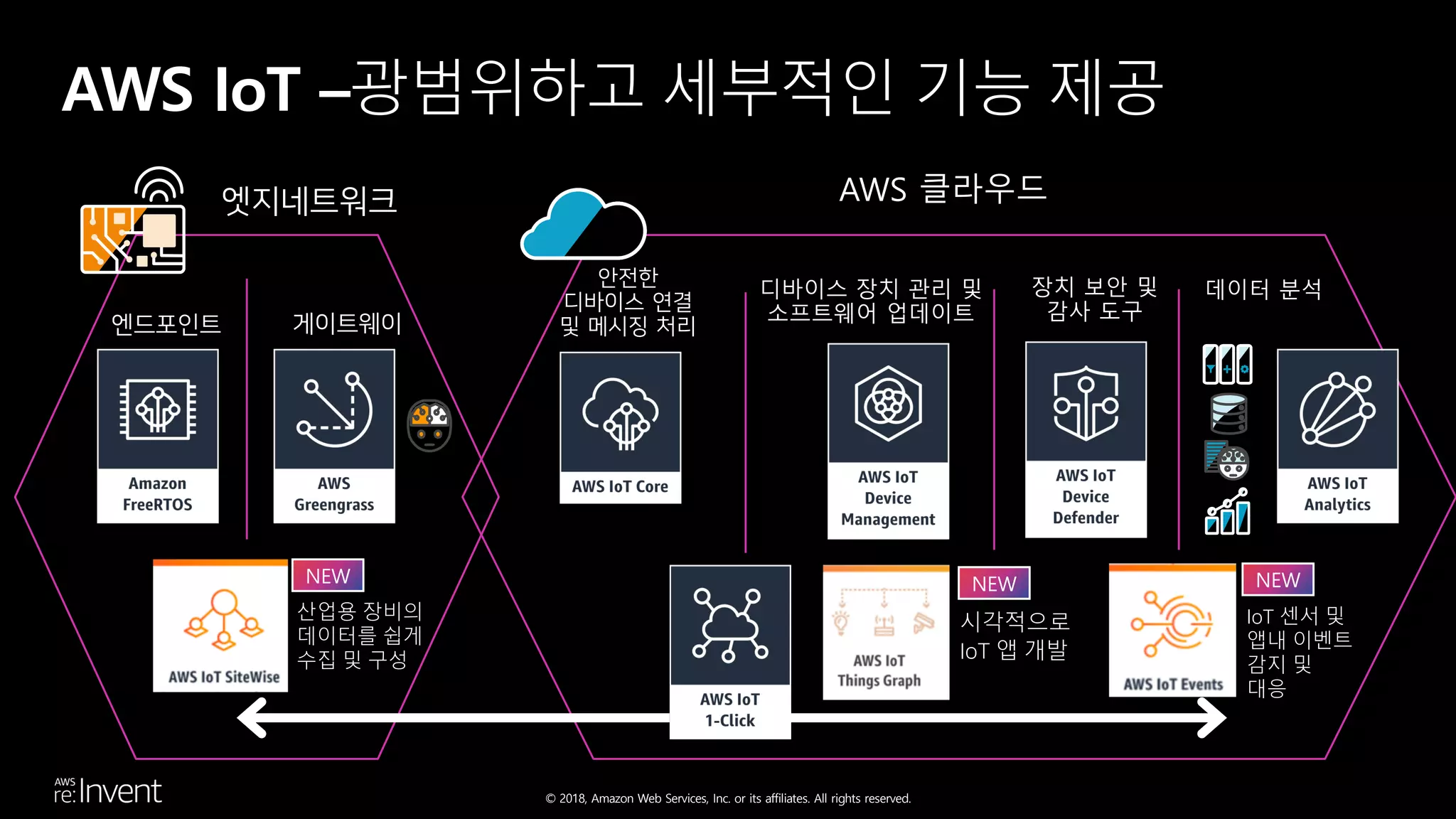 © 2018, Amazon Web Services, Inc. or its affiliates. All rights reserved.
AWS IoT –광범위하고 세부적인 기능 제공
AWS 클라우드
디바이스 장치 관리 및
소프트웨어 업데이트
장치 보안 및
감사 도구
데이터 분석
산업용 장비의
데이터를 쉽게
수집 및 구성
NEW
IoT 센서 및
앱내 이벤트
감지 및
대응
NEW
시각적으로
IoT 앱 개발
NEW
 