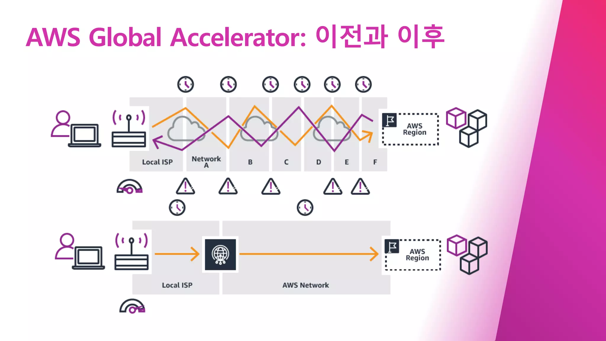 AWS Global Accelerator: 이전과 이후
 