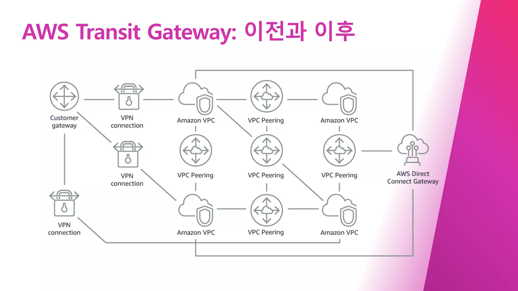 AWS Transit Gateway: 이전과 이후
 