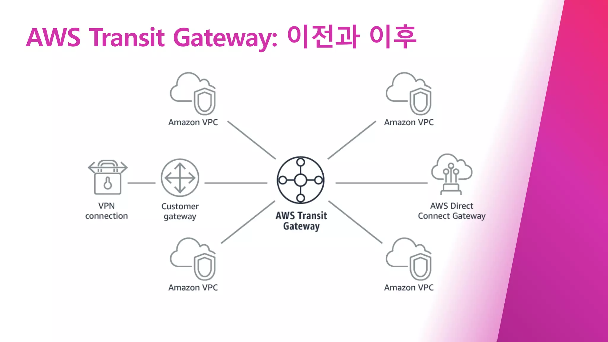 AWS Transit Gateway: 이전과 이후
 