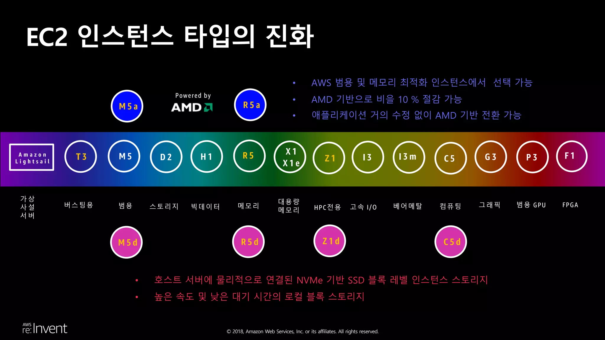 © 2018, Amazon Web Services, Inc. or its affiliates. All rights reserved.
EC2 인스턴스 타입의 진화
버스팅용
T 3
빅데이터
H 1
메모리
R 5
고속 I/O
I 3
컴퓨팅
C 5
그래픽
G 3
범용 GPU
P 3
대용량
메모리
X 1
X 1 e
범용
M 5
가 상
사 설
서 버
베어메탈
I 3 m
스토리지
D 2 F 1
FPGA
A m a z o n
L i g h t s a i l
HPC전용
Z 1
Powered by
M 5 a R 5 a
• AWS 범용 및 메모리 최적화 인스턴스에서 선택 가능
• AMD 기반으로 비을 10 % 절감 가능
• 애플리케이션 거의 수정 없이 AMD 기반 전환 가능
M 5 d R 5 d C 5 dZ 1 d
• 호스트 서버에 물리적으로 연결된 NVMe 기반 SSD 블록 레벨 인스턴스 스토리지
• 높은 속도 및 낮은 대기 시간의 로컬 블록 스토리지
 
