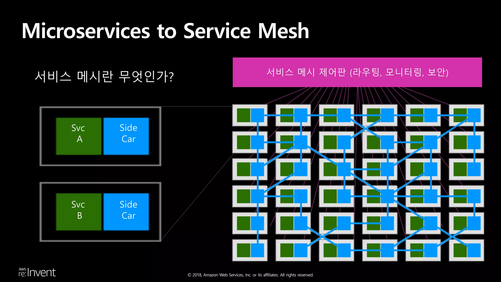 © 2018, Amazon Web Services, Inc. or its affiliates. All rights reserved.
Microservices to Service Mesh
서비스 메시 제어판 (라우팅, 모니터링, 보안)
Svc
A
Svc
B
Side
Car
Side
Car
 