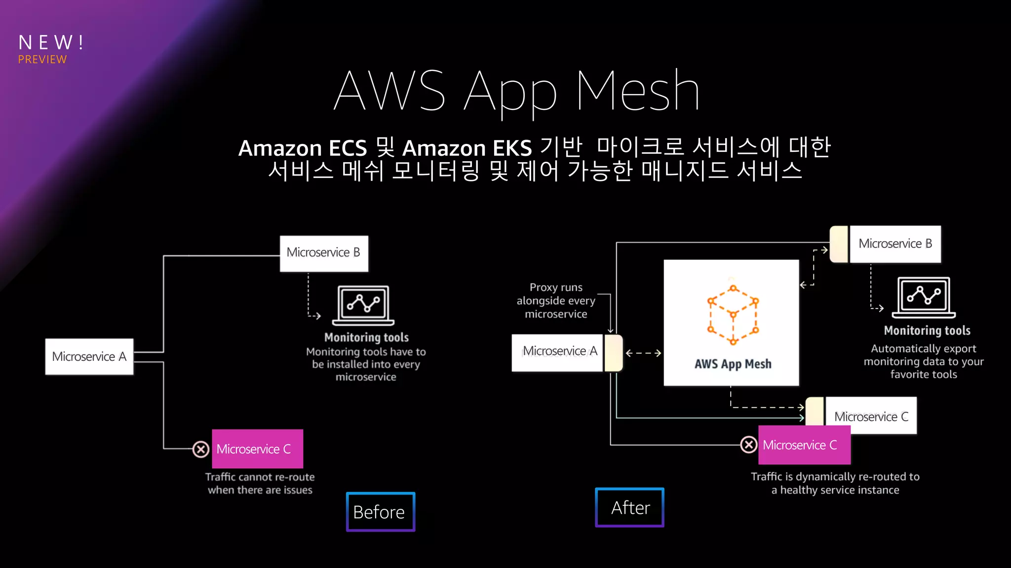 N E W !
Microservice A
Microservice B
Microservice C
Microservice A
Microservice B
Microservice C
Microservice C
Microservice C
Before After
 