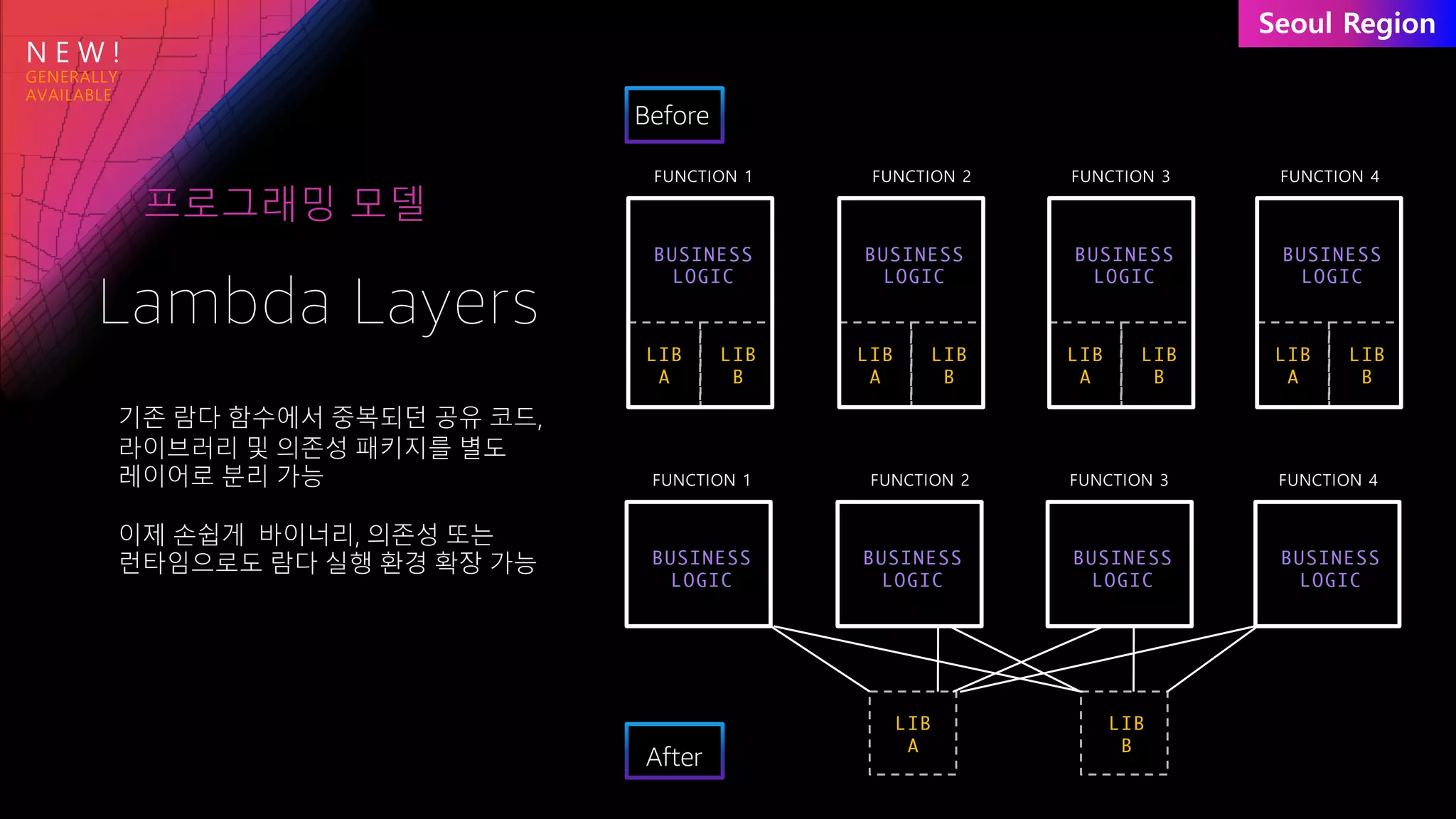 N E W !
기존 람다 함수에서 중복되던 공유 코드,
라이브러리 및 의존성 패키지를 별도
레이어로 분리 가능
이제 손쉽게 바이너리, 의존성 또는
런타임으로도 람다 실행 환경 확장 가능
Lambda Layers
BUSINESS
LOGIC
LIB
A
LIB
B
BUSINESS
LOGIC
LIB
A
LIB
B
BUSINESS
LOGIC
LIB
A
LIB
B
BUSINESS
LOGIC
LIB
A
LIB
B
프로그래밍 모델
Before
BUSINESS
LOGIC
BUSINESS
LOGIC
BUSINESS
LOGIC
BUSINESS
LOGIC
LIB
A
LIB
B
After
 
