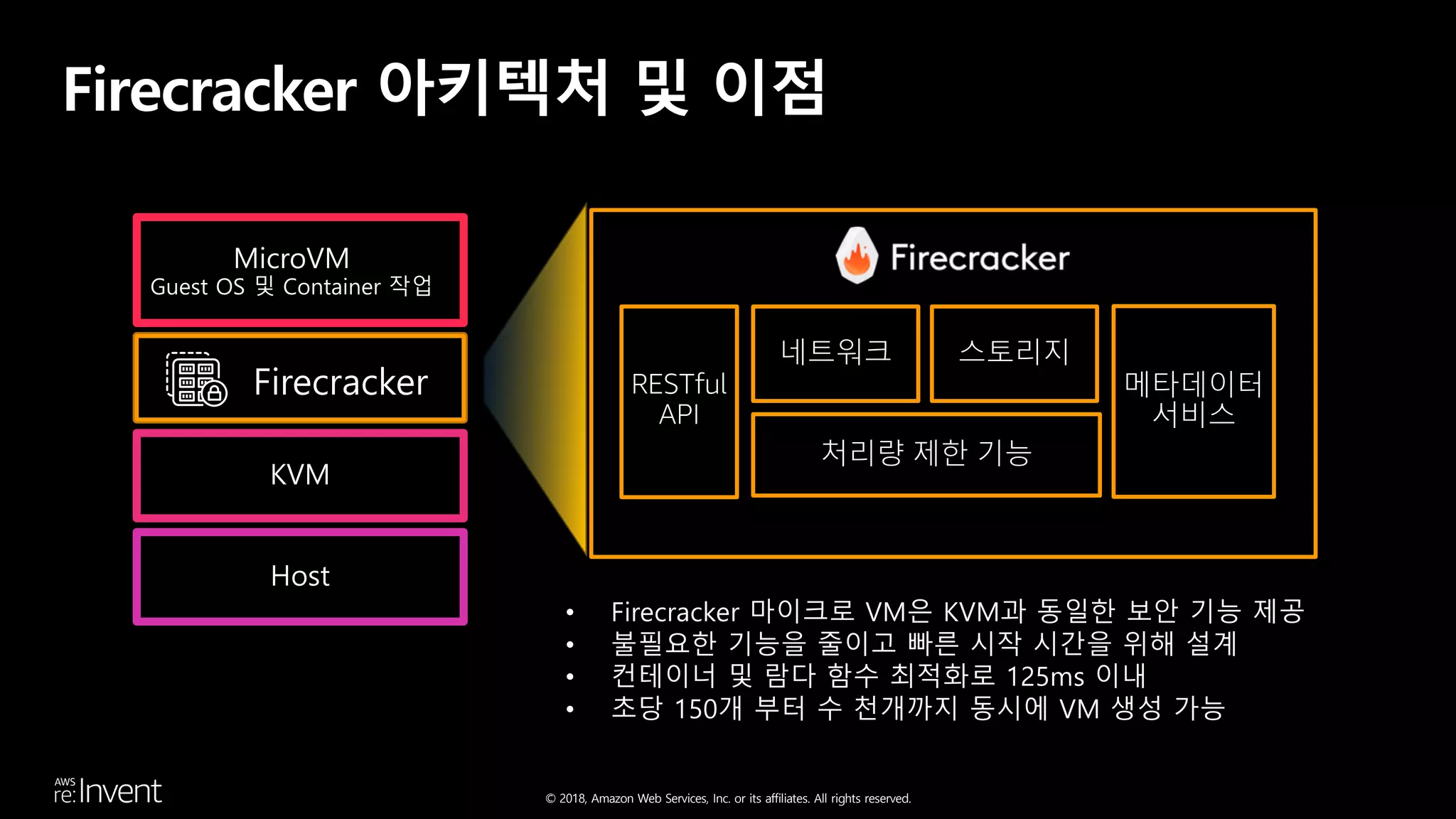© 2018, Amazon Web Services, Inc. or its affiliates. All rights reserved.
Firecracker 아키텍처 및 이점
• Firecracker 마이크로 VM은 KVM과 동일한 보안 기능 제공
• 불필요한 기능을 줄이고 빠른 시작 시간을 위해 설계
• 컨테이너 및 람다 함수 최적화로 125ms 이내
• 초당 150개 부터 수 천개까지 동시에 VM 생성 가능
 