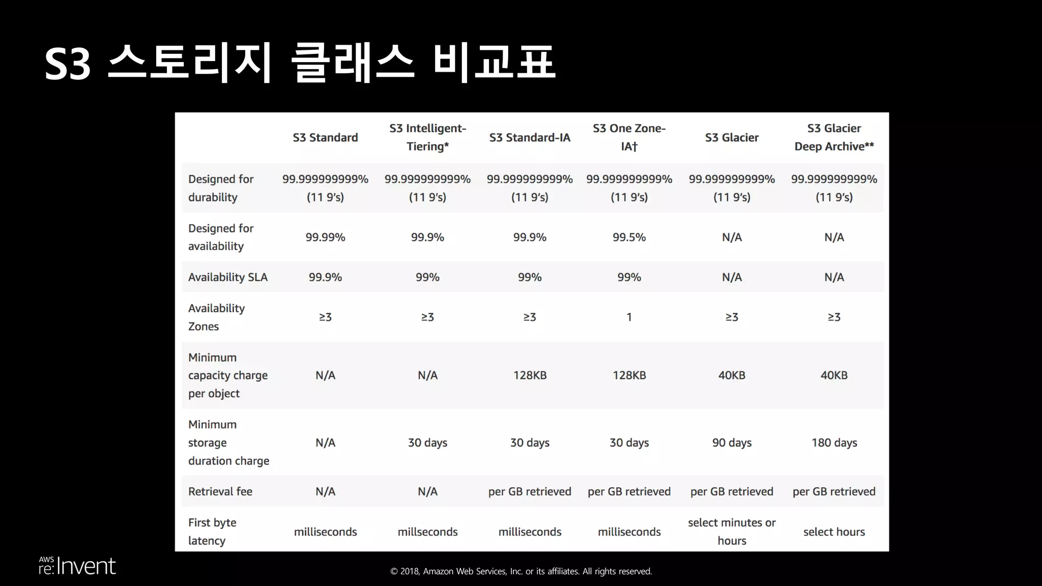 © 2018, Amazon Web Services, Inc. or its affiliates. All rights reserved.
S3 스토리지 클래스 비교표
 
