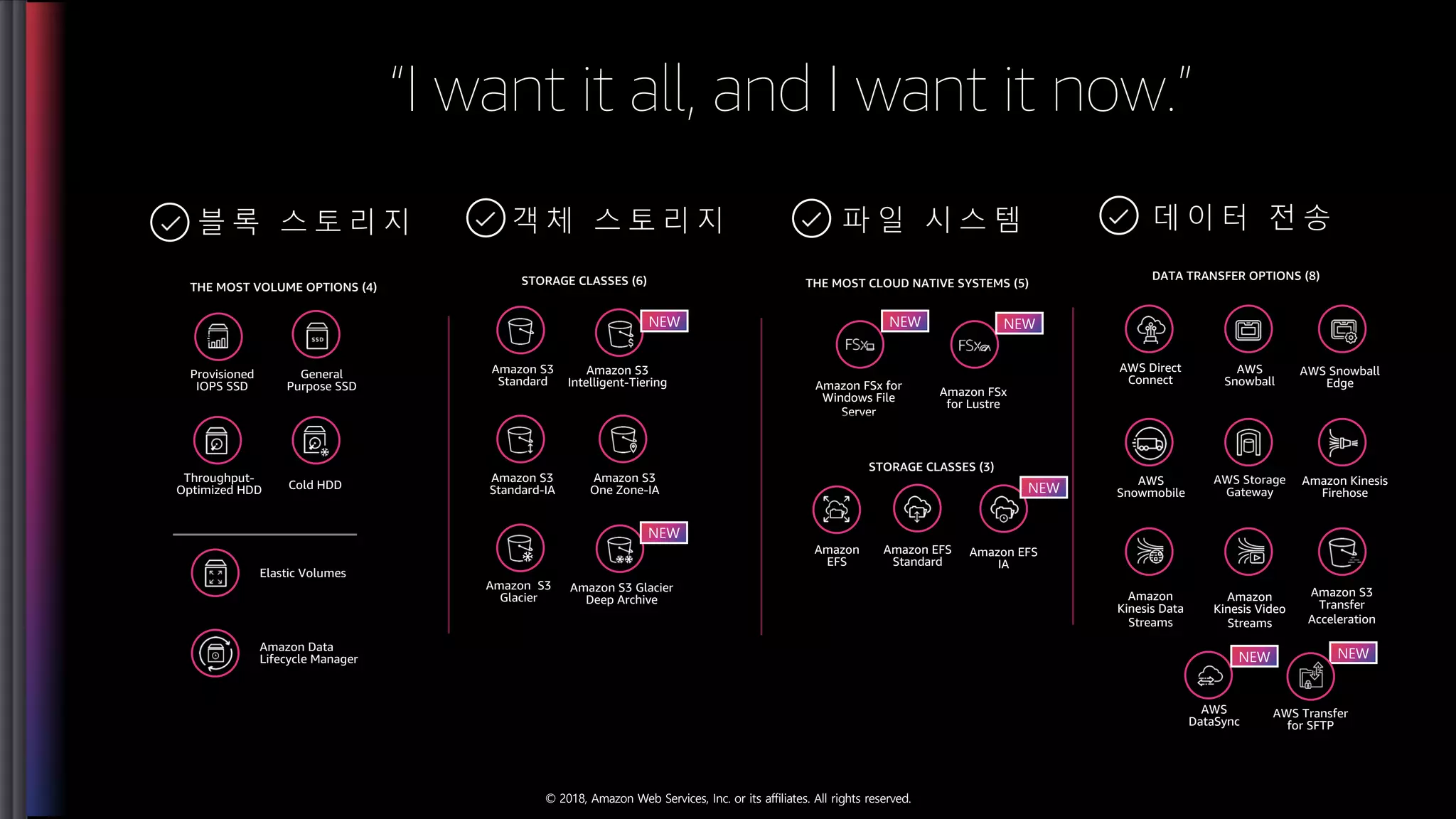 © 2018, Amazon Web Services, Inc. or its affiliates. All rights reserved.
객 체 스 토 리 지
STORAGE CLASSES (6)
Amazon S3
One Zone-IA
Amazon S3
Standard
Amazon S3
Intelligent-Tiering
Amazon S3
Glacier
Amazon S3
Standard-IA
Amazon S3 Glacier
Deep Archive
파 일 시 스 템
THE MOST CLOUD NATIVE SYSTEMS (5)
Amazon
EFS
Amazon FSx for
Windows File
Server
Amazon FSx
for Lustre
Amazon EFS
Standard
Amazon EFS
IA
STORAGE CLASSES (3)
NEW
NEW NEW NEW
NEW
NEW
데 이 터 전 송
AWS Direct
Connect
AWS
Snowball
AWS Snowball
Edge
AWS
Snowmobile
AWS Storage
Gateway
Amazon Kinesis
Firehose
Amazon
Kinesis Data
Streams
Amazon
Kinesis Video
Streams
Amazon S3
Transfer
Acceleration
AWS
DataSync
AWS Transfer
for SFTP
NEW
“I want it all, and I want it now.”
Provisioned
IOPS SSD
General
Purpose SSD
Throughput-
Optimized HDD Cold HDD
Amazon Data
Lifecycle Manager
Elastic Volumes
블 록 스 토 리 지
THE MOST VOLUME OPTIONS (4)
DATA TRANSFER OPTIONS (8)
 