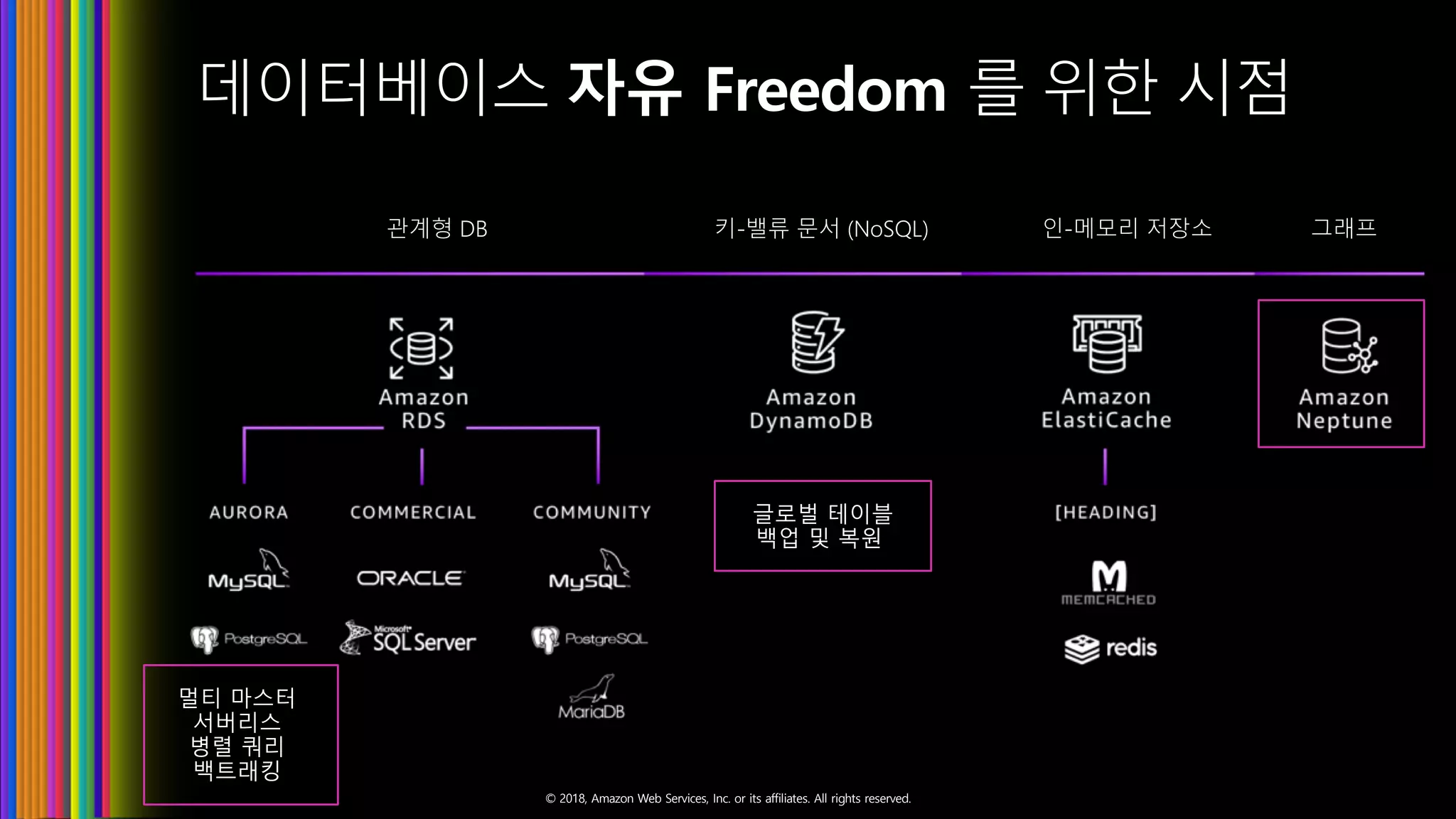 © 2018, Amazon Web Services, Inc. or its affiliates. All rights reserved.
데이터베이스 자유 Freedom 를 위한 시점
 
