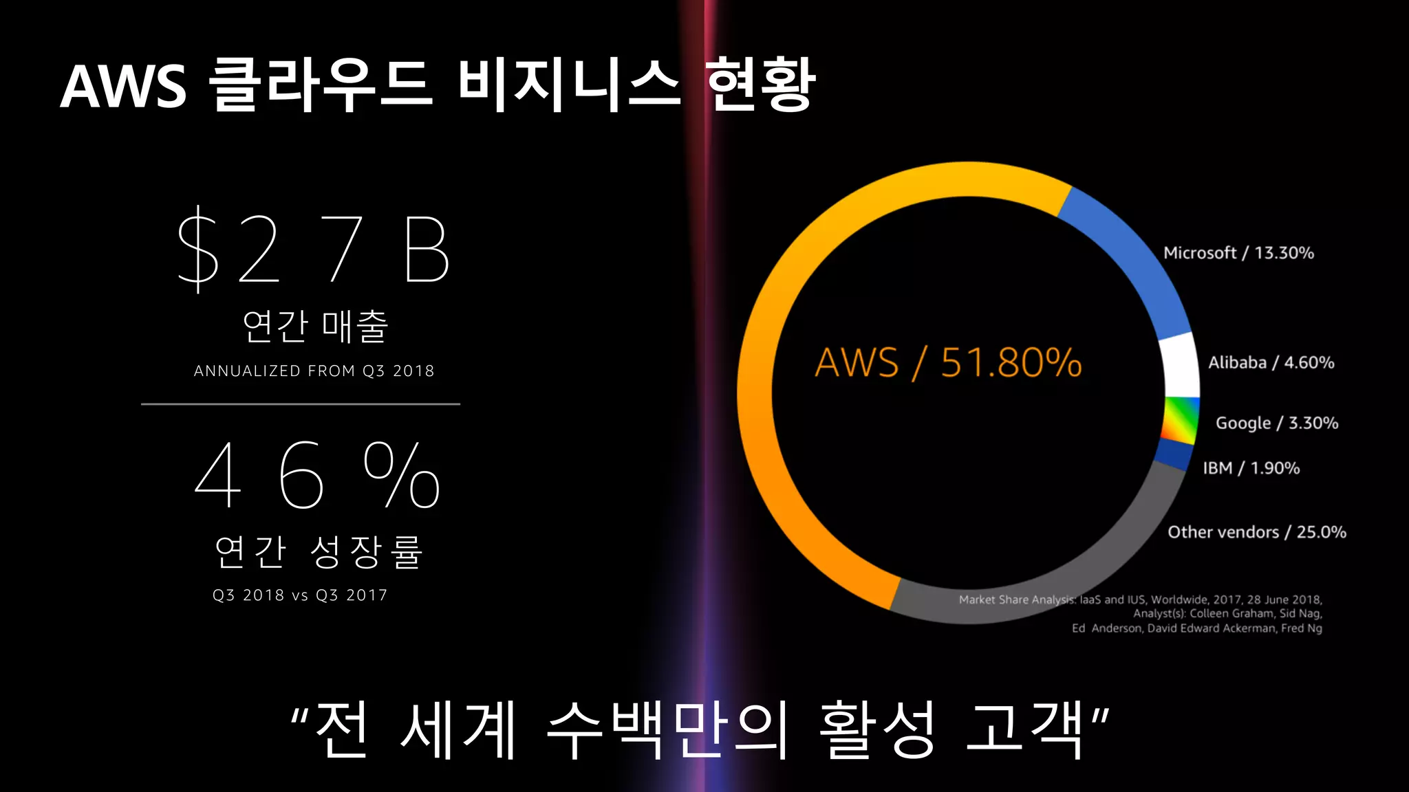 © 2018, Amazon Web Services, Inc. or its affiliates. All rights reserved.
AWS 클라우드 비지니스 현황
4 6 %
연 간 성 장 률
Q3 2018 vs Q3 2017
$2 7 B
연간 매출
ANNUALIZED FROM Q3 2018
 