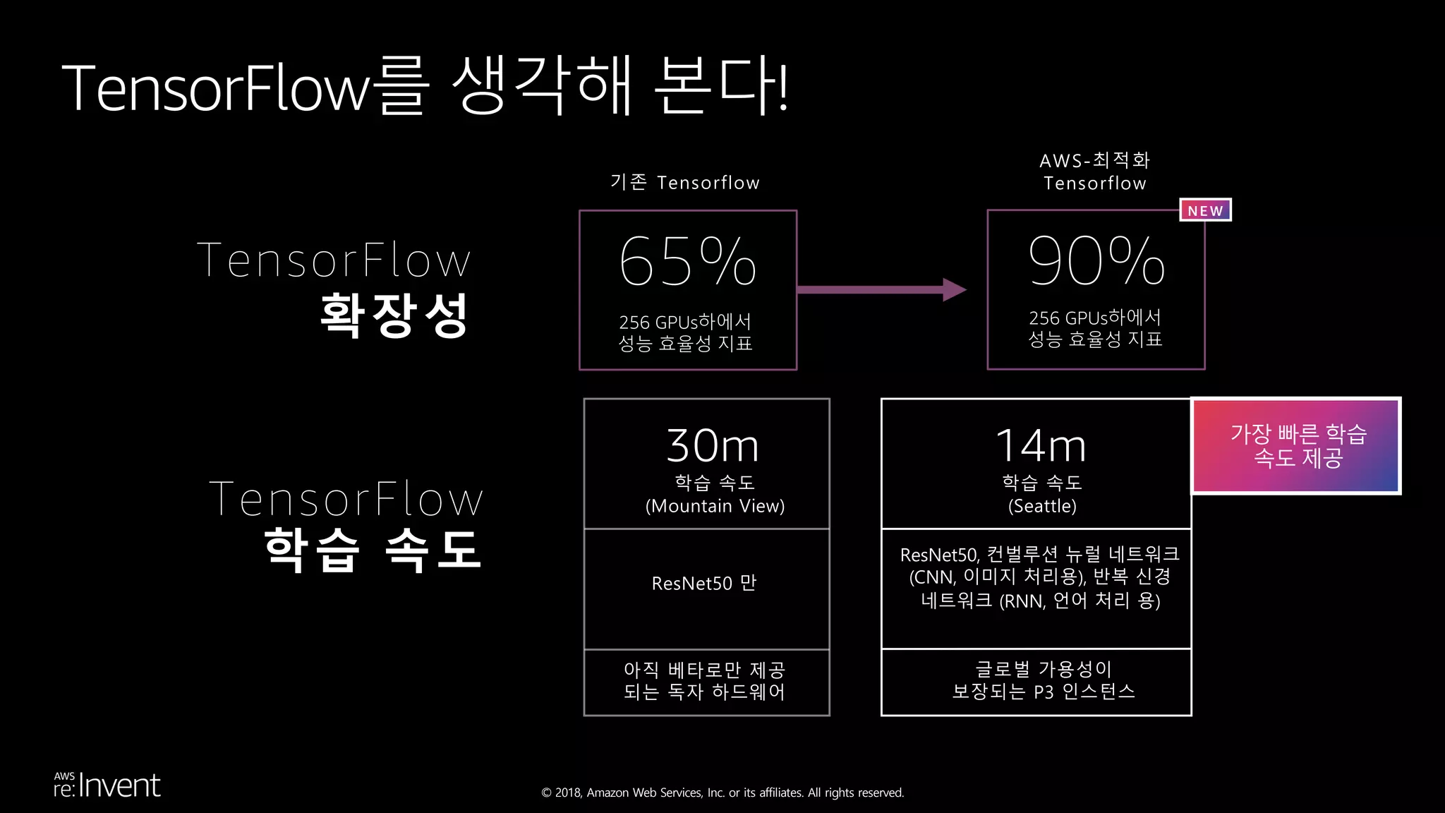 © 2018, Amazon Web Services, Inc. or its affiliates. All rights reserved.
TensorFlow
학습 속도
30m
학습 속도
(Mountain View)
ResNet50 만
아직 베타로만 제공
되는 독자 하드웨어
14m
학습 속도
(Seattle)
ResNet50, 컨벌루션 뉴럴 네트워크
(CNN, 이미지 처리용), 반복 신경
네트워크 (RNN, 언어 처리 용)
글로벌 가용성이
보장되는 P3 인스턴스
가장 빠른 학습
속도 제공
TensorFlow
확장성
65%
기존 Tensorflow
256 GPUs하에서
성능 효율성 지표
90%
AWS-최적화
Tensorflow
256 GPUs하에서
성능 효율성 지표
NEW
TensorFlow를 생각해 본다!
 