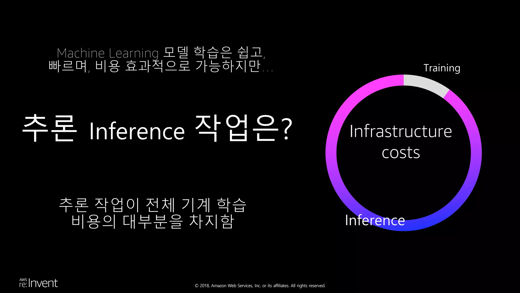 © 2018, Amazon Web Services, Inc. or its affiliates. All rights reserved.
추론 작업이 전체 기계 학습
비용의 대부분을 차지함 Inference
Training
Infrastructure
costs
추론 Inference 작업은?
Machine Learning 모델 학습은 쉽고,
빠르며, 비용 효과적으로 가능하지만…
 