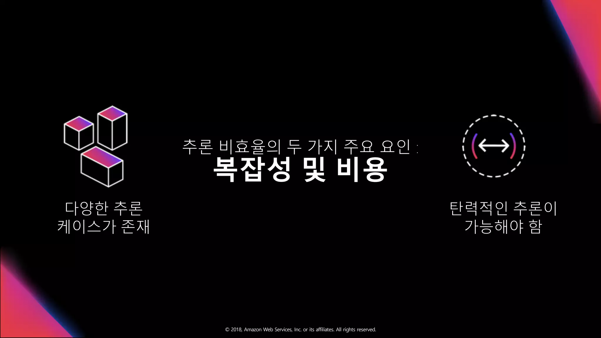 © 2018, Amazon Web Services, Inc. or its affiliates. All rights reserved.
추론 비효율의 두 가지 주요 요인 :
복잡성 및 비용
다양한 추론
케이스가 존재
탄력적인 추론이
가능해야 함
 