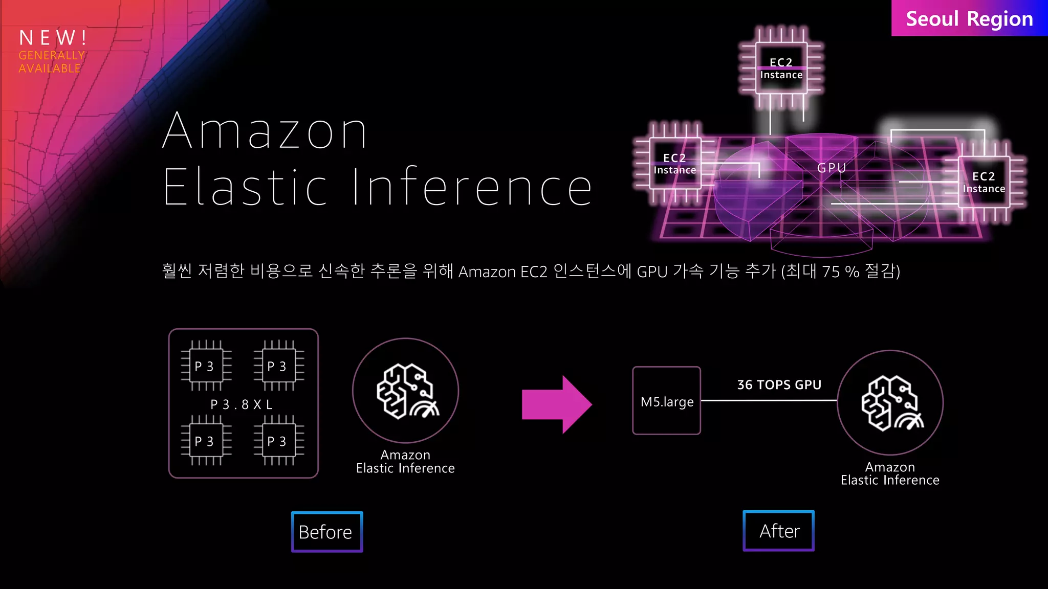 N E W !
EC2
Instance
EC2
Instance
EC2
Instance
GPU
훨씬 저렴한 비용으로 신속한 추론을 위해 Amazon EC2 인스턴스에 GPU 가속 기능 추가 (최대 75 % 절감)
Amazon
Elastic Inference
P 3 . 8 X L
P 3 P 3
P 3 P 3
Amazon
Elastic Inference
36 TOPS GPU
M5.large
Amazon
Elastic Inference
Before After
 