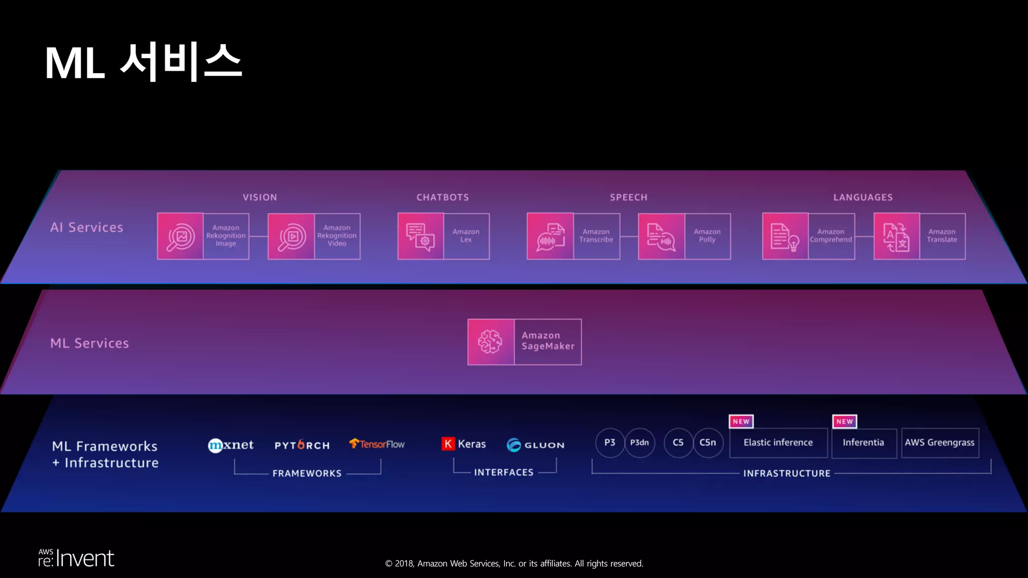 © 2018, Amazon Web Services, Inc. or its affiliates. All rights reserved.
ML 서비스
 