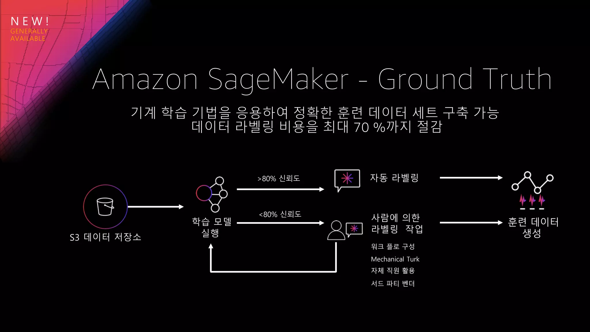 N E W !
사람에 의한
라벨링 작업
S3 데이터 저장소
자동 라벨링
훈련 데이터
생성
워크 플로 구성
Mechanical Turk
자체 직원 활용
서드 파티 벤더
학습 모델
실행
>80% 신뢰도
<80% 신뢰도
기계 학습 기법을 응용하여 정확한 훈련 데이터 세트 구축 가능
데이터 라벨링 비용을 최대 70 %까지 절감
Amazon SageMaker - Ground Truth
 