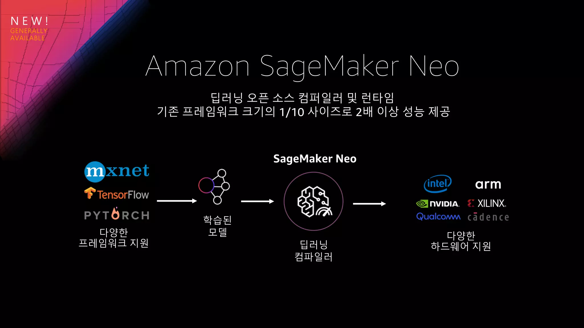 N E W !
Amazon SageMaker Neo
딥러닝 오픈 소스 컴퍼일러 및 런타임
기존 프레임워크 크기의 1/10 사이즈로 2배 이상 성능 제공
 