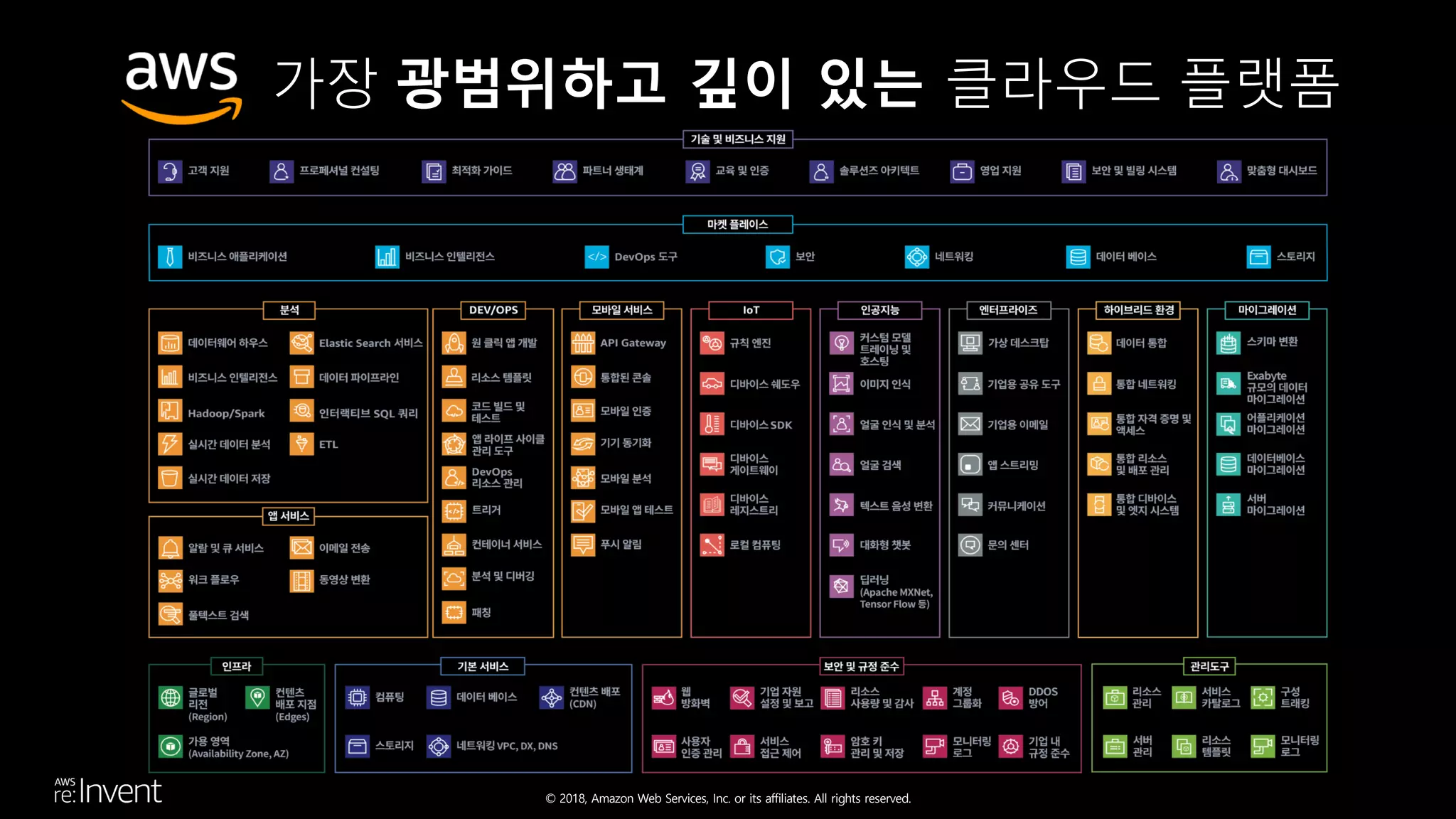 © 2018, Amazon Web Services, Inc. or its affiliates. All rights reserved.
가장 광범위하고 깊이 있는 클라우드 플랫폼
 