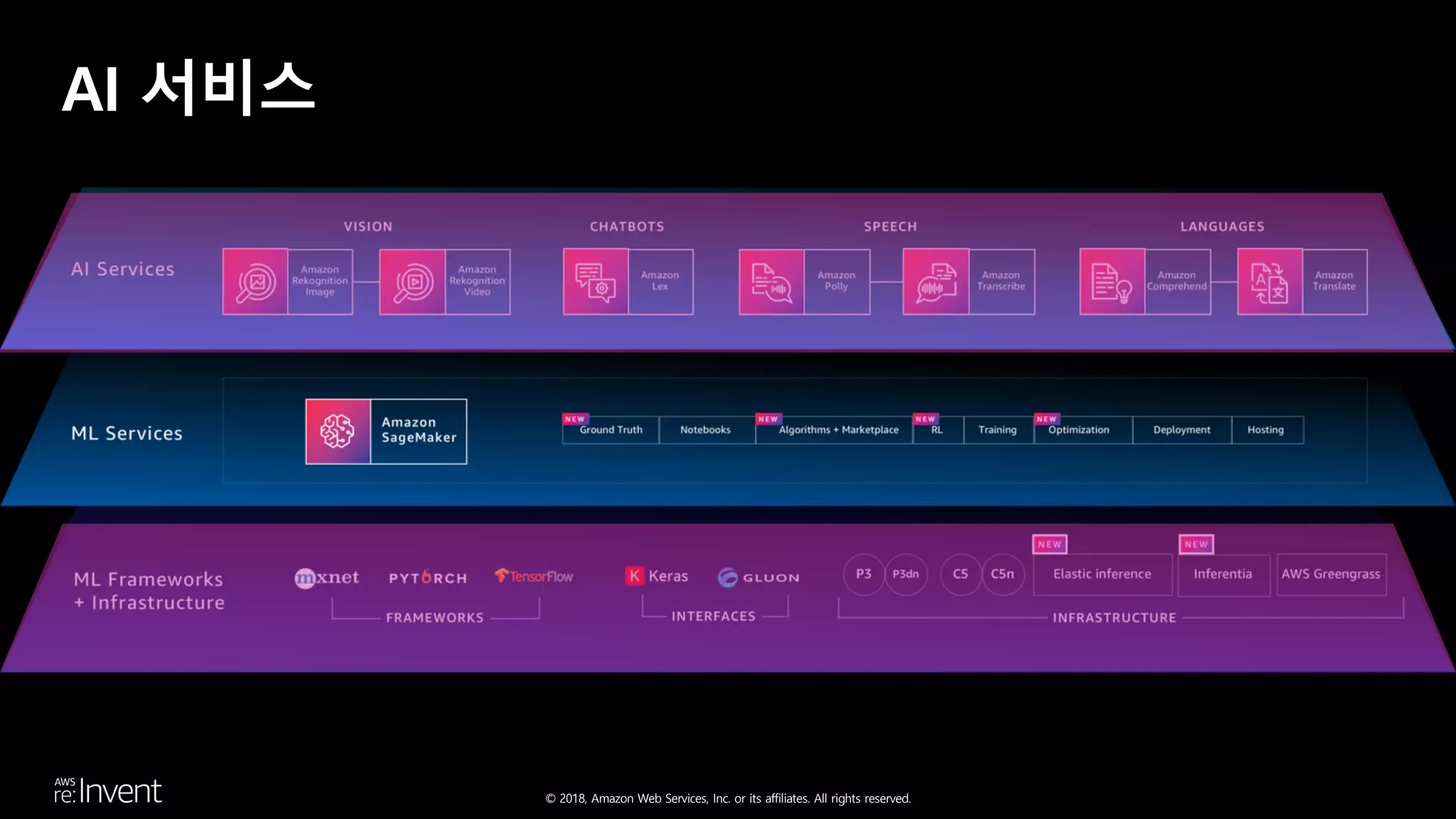 © 2018, Amazon Web Services, Inc. or its affiliates. All rights reserved.
AI 서비스
 