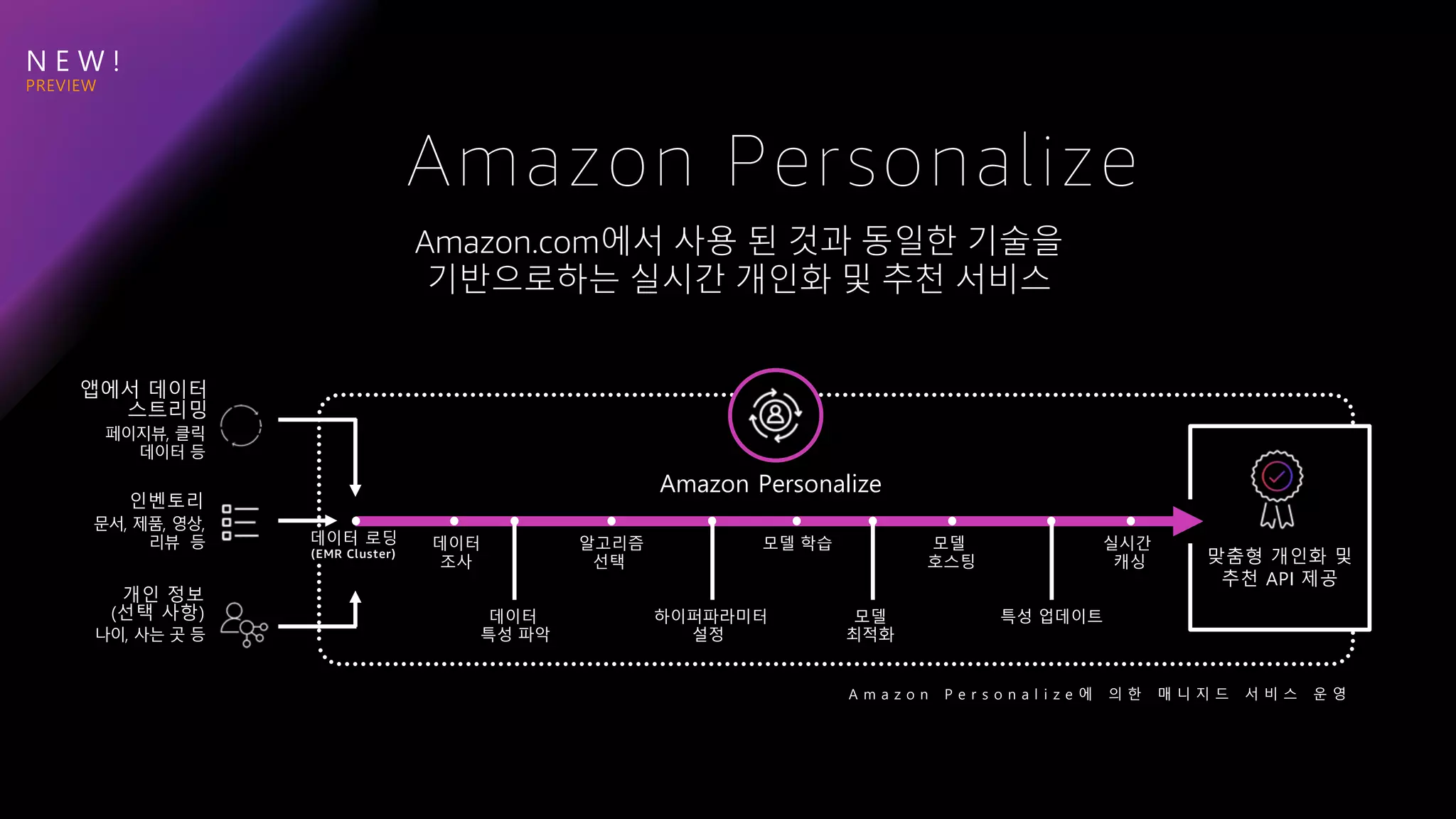 N E W !
앱에서 데이터
스트리밍
페이지뷰, 클릭
데이터 등
인벤토리
문서, 제품, 영상,
리뷰 등
개인 정보
(선택 사항)
데이터 로딩
(EMR Cluster)
데이터
조사
데이터
특성 파악
알고리즘
선택
하이퍼파라미터
설정
모델 학습
모델
최적화
모델
호스팅
특성 업데이트
실시간
캐싱 맞춤형 개인화 및
추천 API 제공
A m a z o n P e r s o n a l i z e 에 의 한 매 니 지 드 서 비 스 운 영
Amazon Personalize
나이, 사는 곳 등
Amazon.com에서 사용 된 것과 동일한 기술을
기반으로하는 실시간 개인화 및 추천 서비스
Amazon Personalize
 