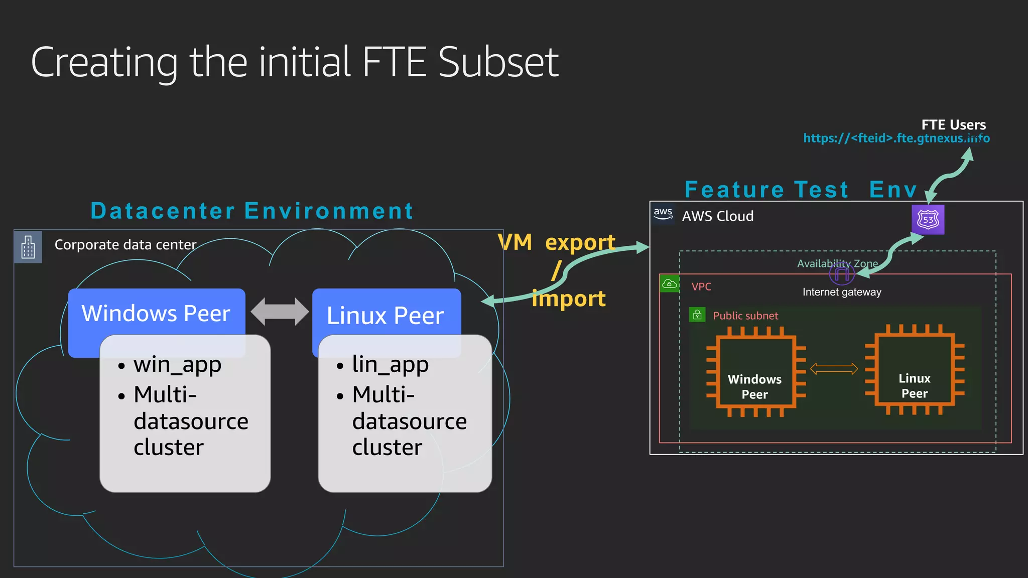 Creating the initial FTE Subset
VM export
/
import
Datacenter Environment
Windows Peer
• win_app
• Multi-
datasource
cluster
Linux Peer
• lin_app
• Multi-
datasource
cluster
Corporate data center
https://<fteid>.fte.gtnexus.info
AWS Cloud
Availability Zone
VPC
Public subnet
Internet gateway
Windows
Peer
Linux
Peer
Feature Test Env
FTE Users
 