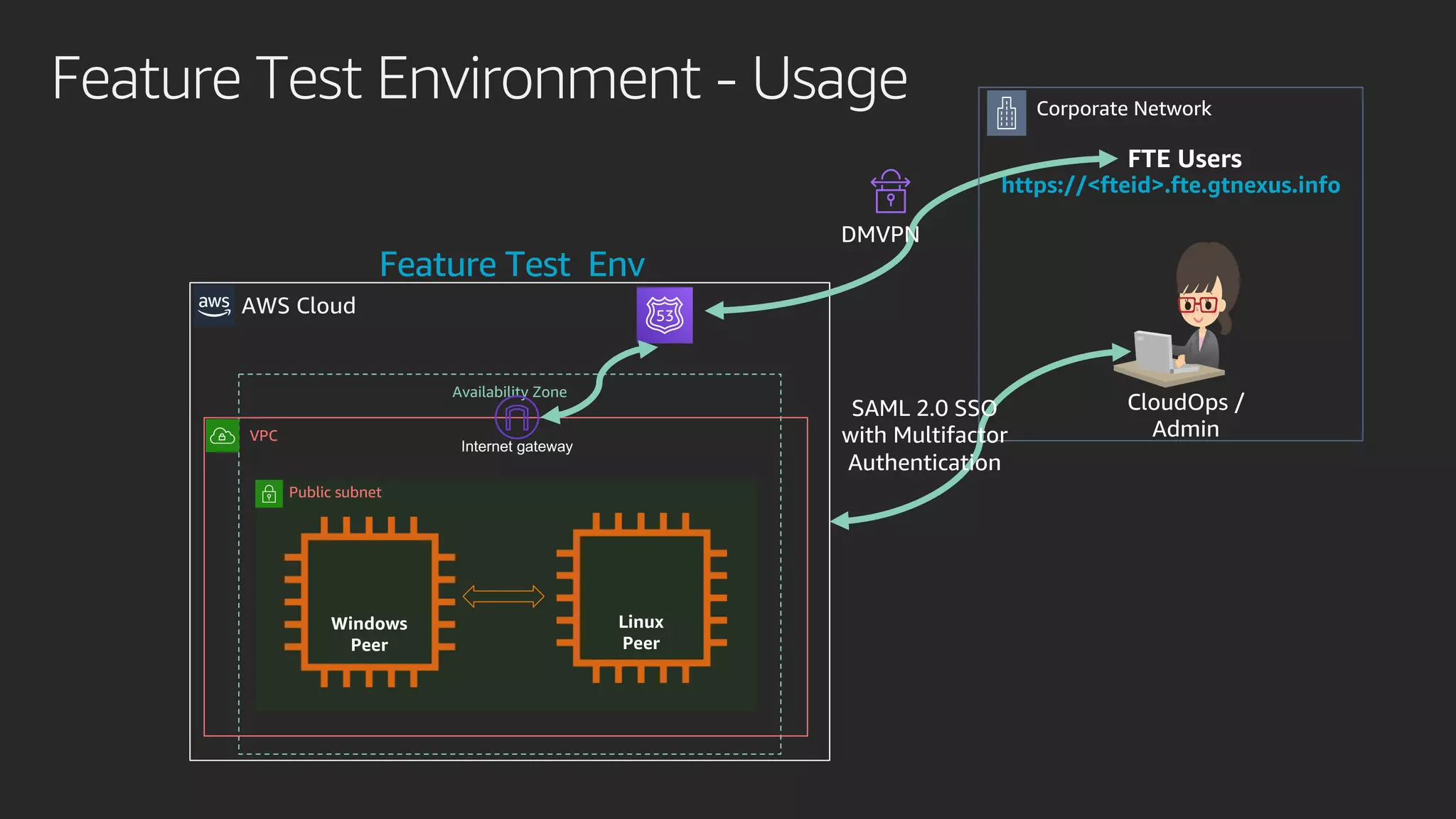 Feature Test Environment - Usage
https://<fteid>.fte.gtnexus.info
AWS Cloud
Availability Zone
VPC
Public subnet
Internet gateway
Windows
Peer
Linux
Peer
Feature Test Env
FTE Users
DMVPN
Corporate Network
SAML 2.0 SSO
with Multifactor
Authentication
CloudOps /
Admin
 