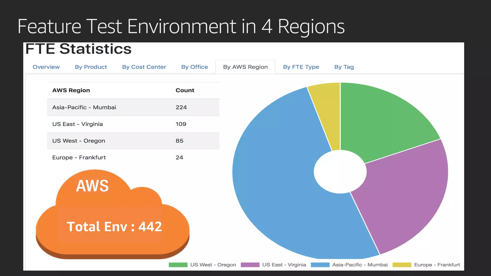 Feature Test Environment in 4 Regions
Total Env : 442
 