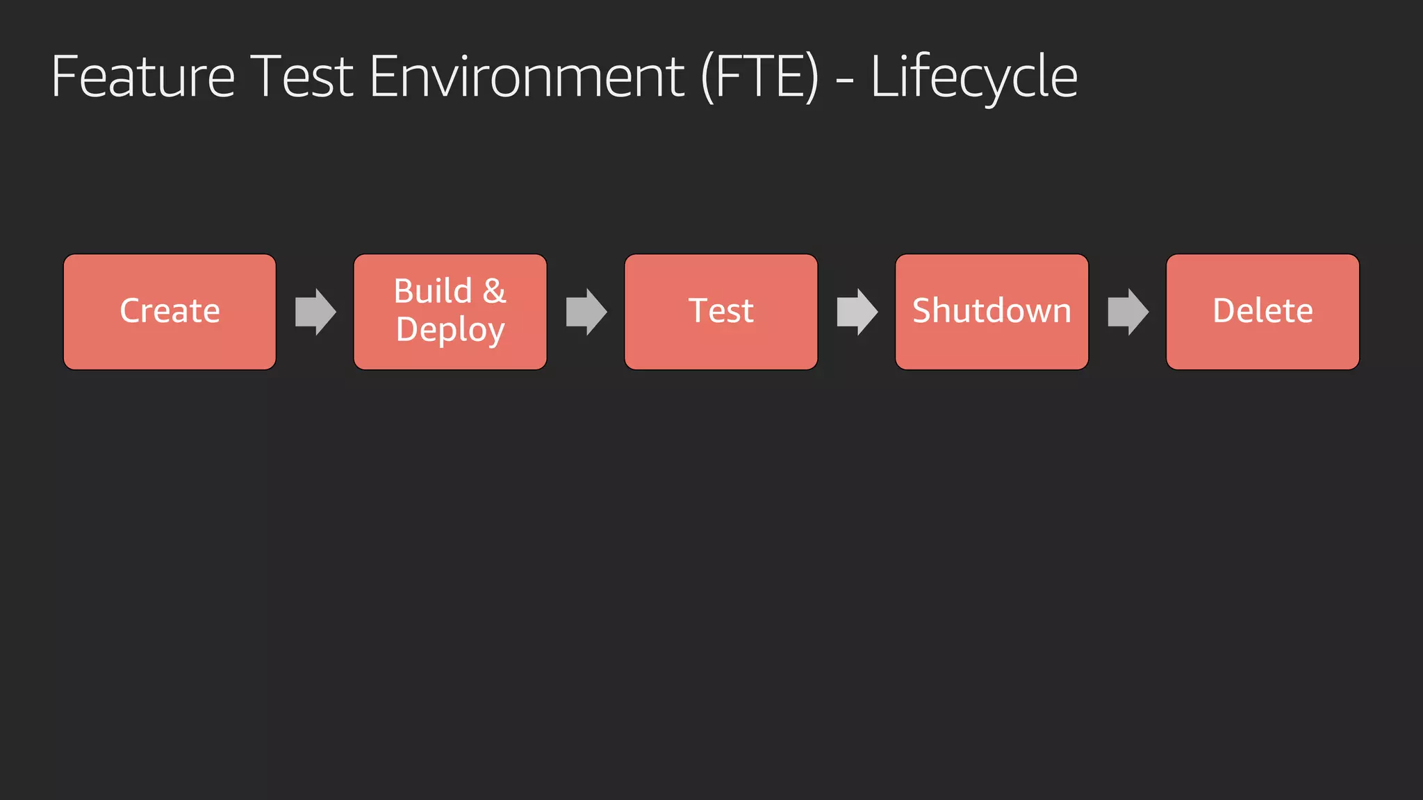 Feature Test Environment (FTE) - Lifecycle
Create
Build &
Deploy
Test Shutdown Delete
 