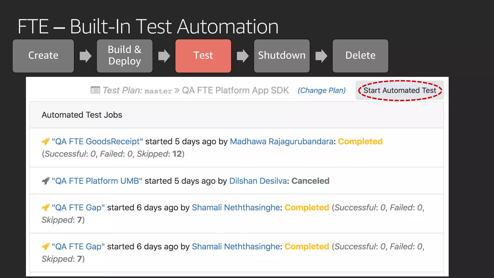 Create
Build &
Deploy
Test Shutdown Delete
FTE – Built-In Test Automation
 