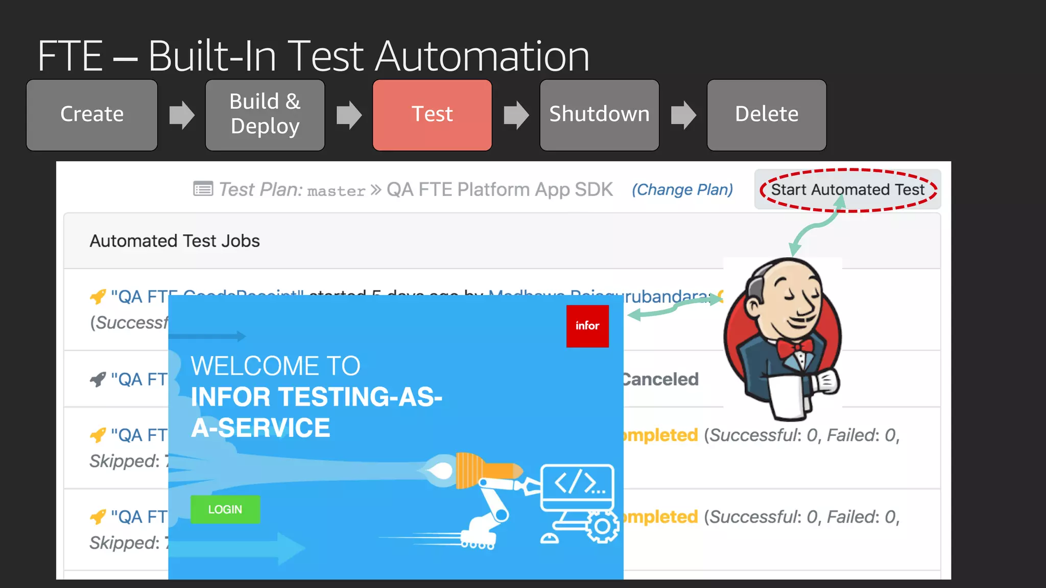 Create
Build &
Deploy
Test Shutdown Delete
FTE – Built-In Test Automation
 