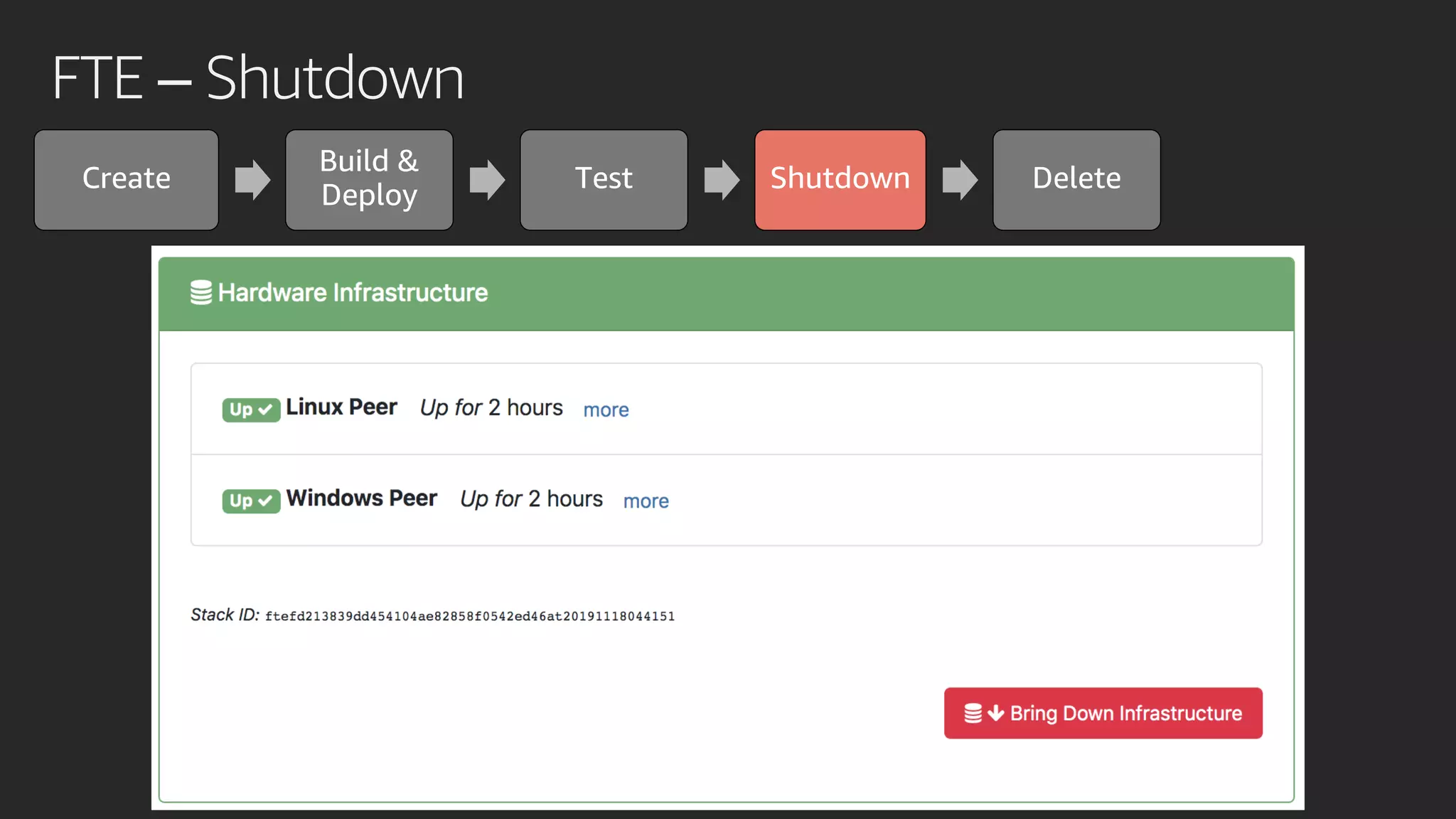 FTE – Shutdown
Create
Build &
Deploy
Test Shutdown Delete
 
