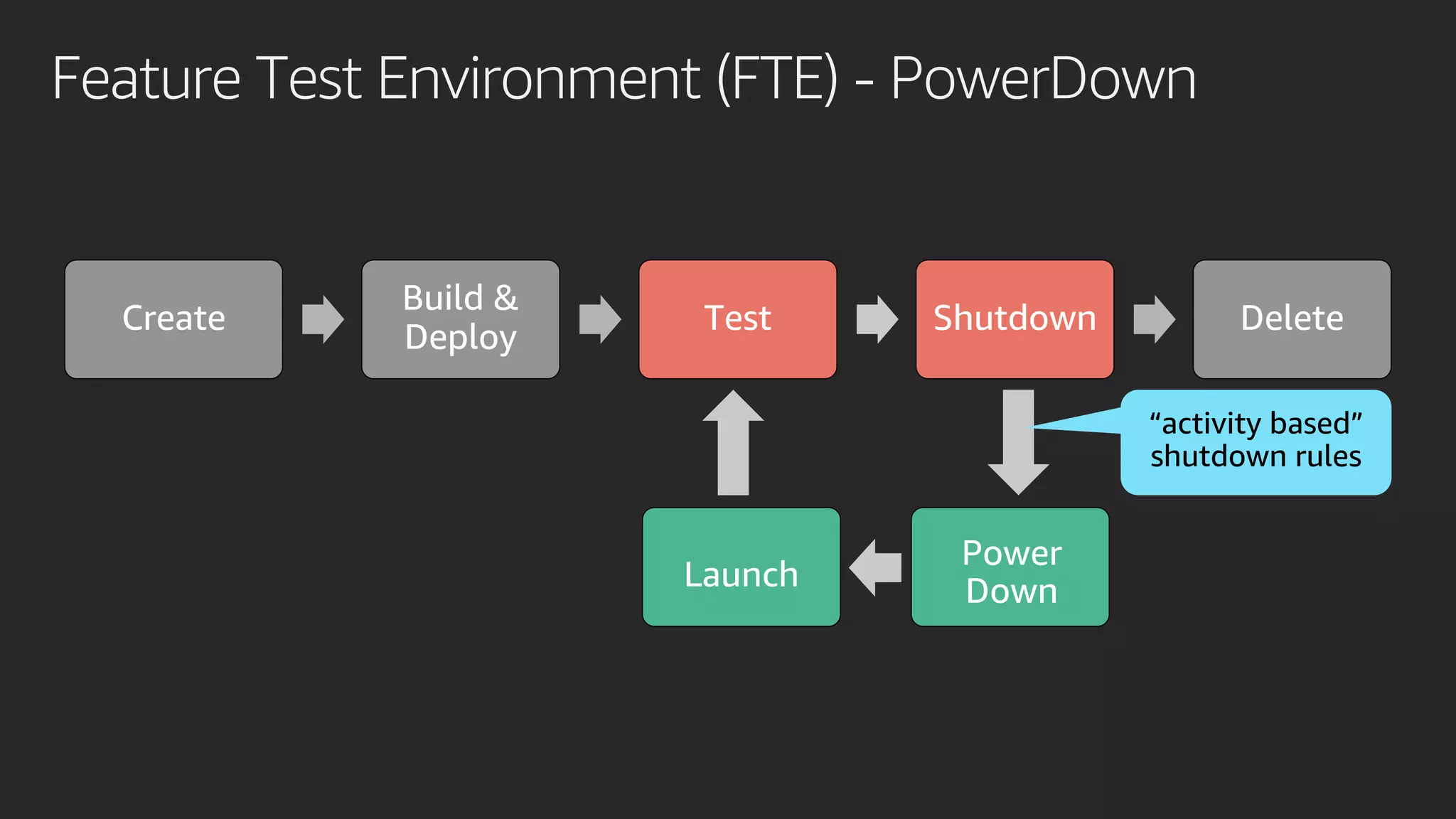 Feature Test Environment (FTE) - PowerDown
Create
Build &
Deploy
Test Shutdown Delete
Power
DownLaunch
“activity based”
shutdown rules
 